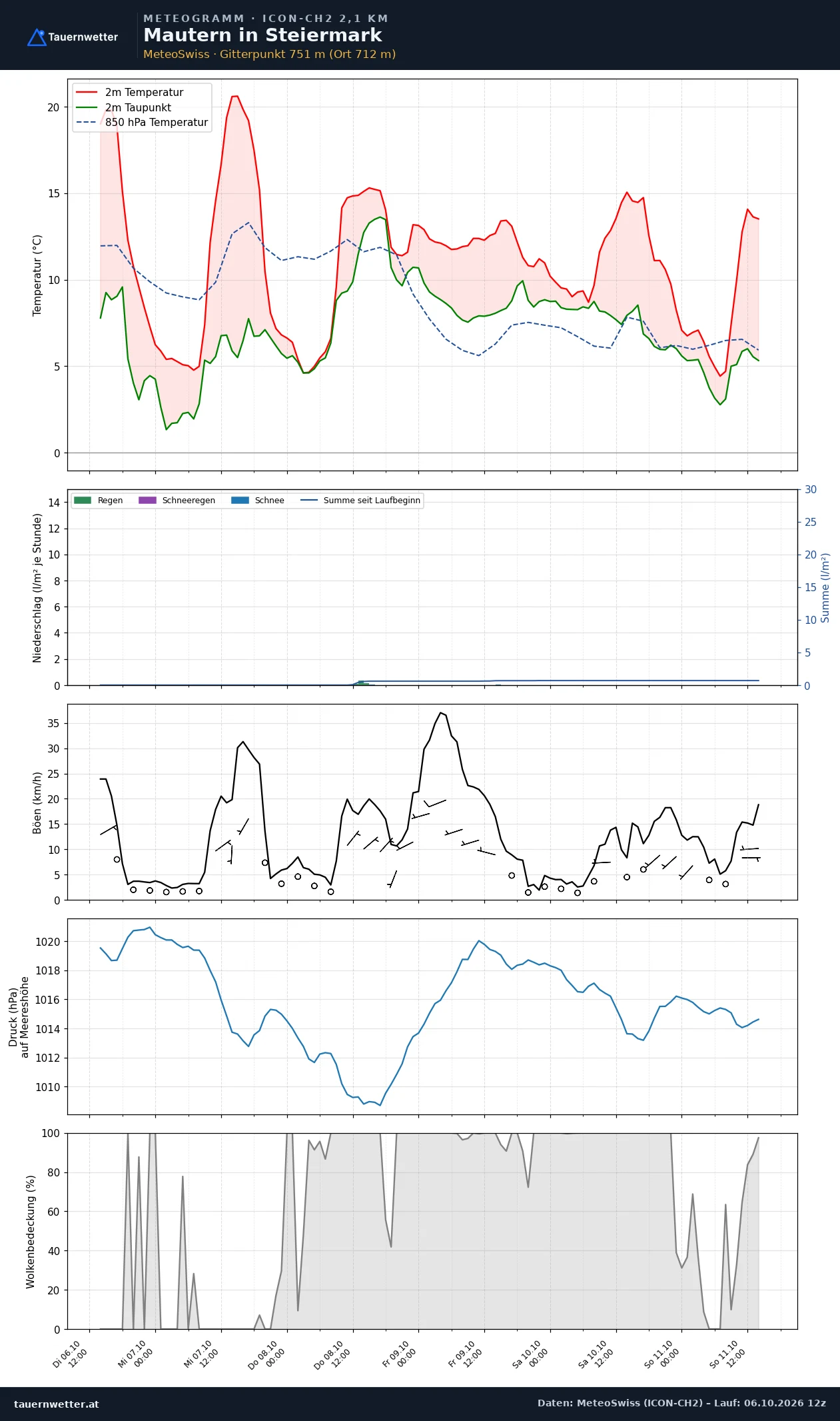 Meteogramm Mautern in Steiermark ICON-CH2 – Temperatur, Niederschlag, Wind, fünf Tage