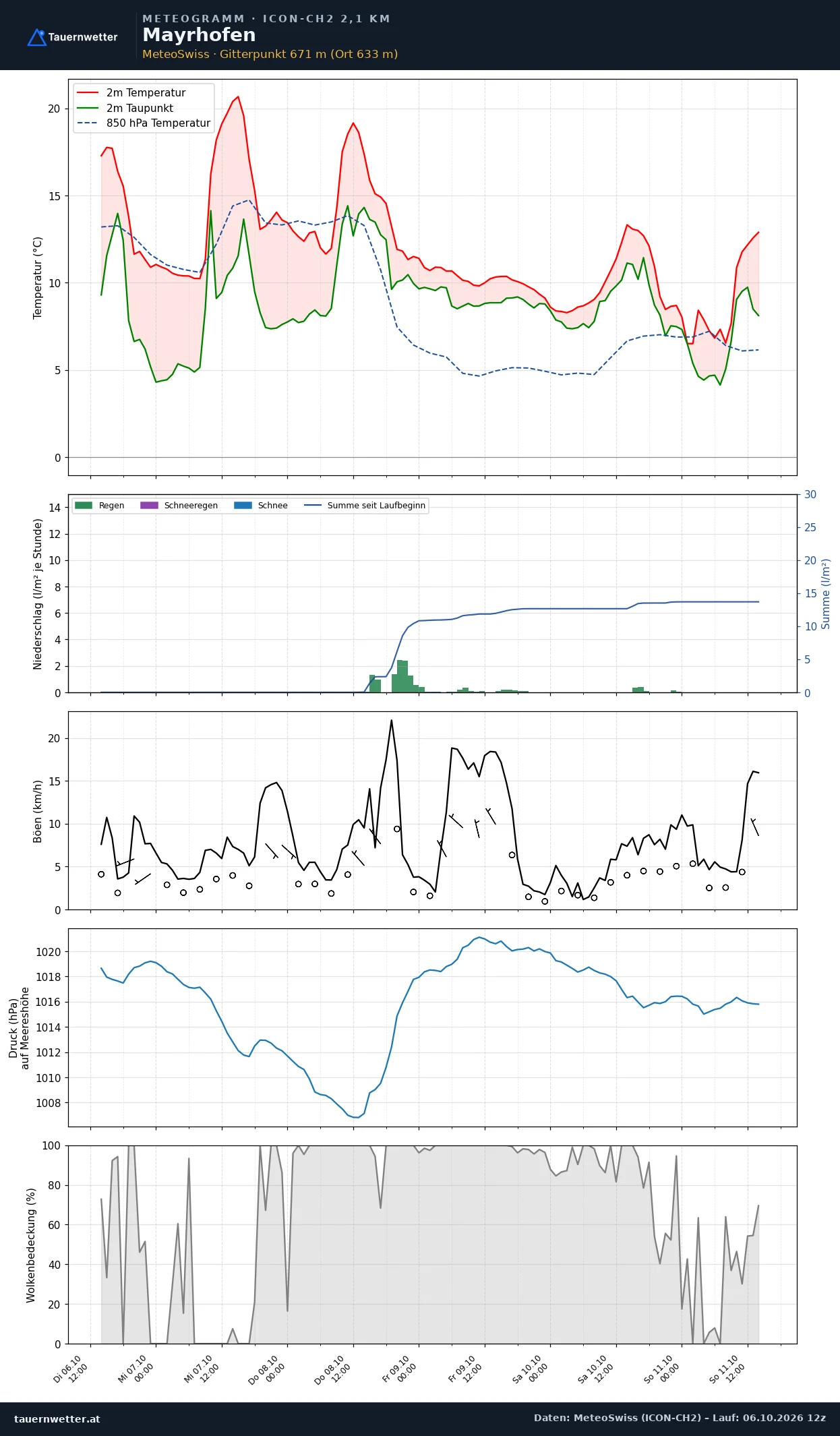 Meteogramm Mayrhofen ICON-CH2 – Temperatur, Niederschlag, Wind, fünf Tage
