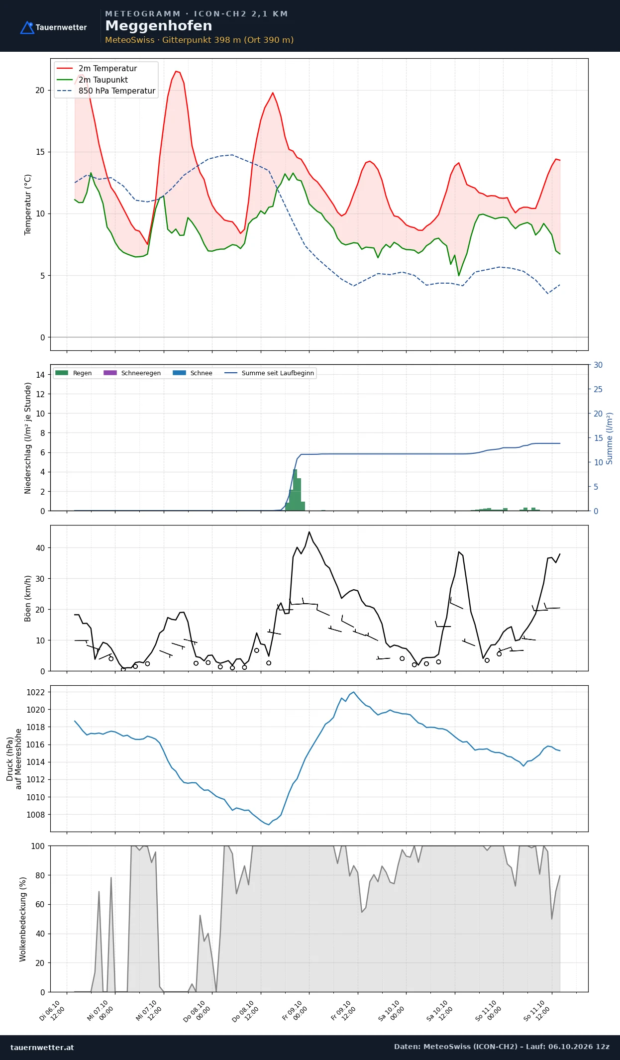 Meteogramm Meggenhofen ICON-CH2 – Temperatur, Niederschlag, Wind, fünf Tage