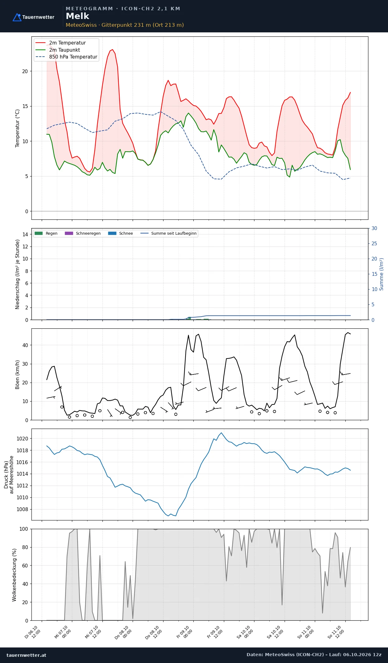 Meteogramm Melk ICON-CH2 – Temperatur, Niederschlag, Wind, fünf Tage