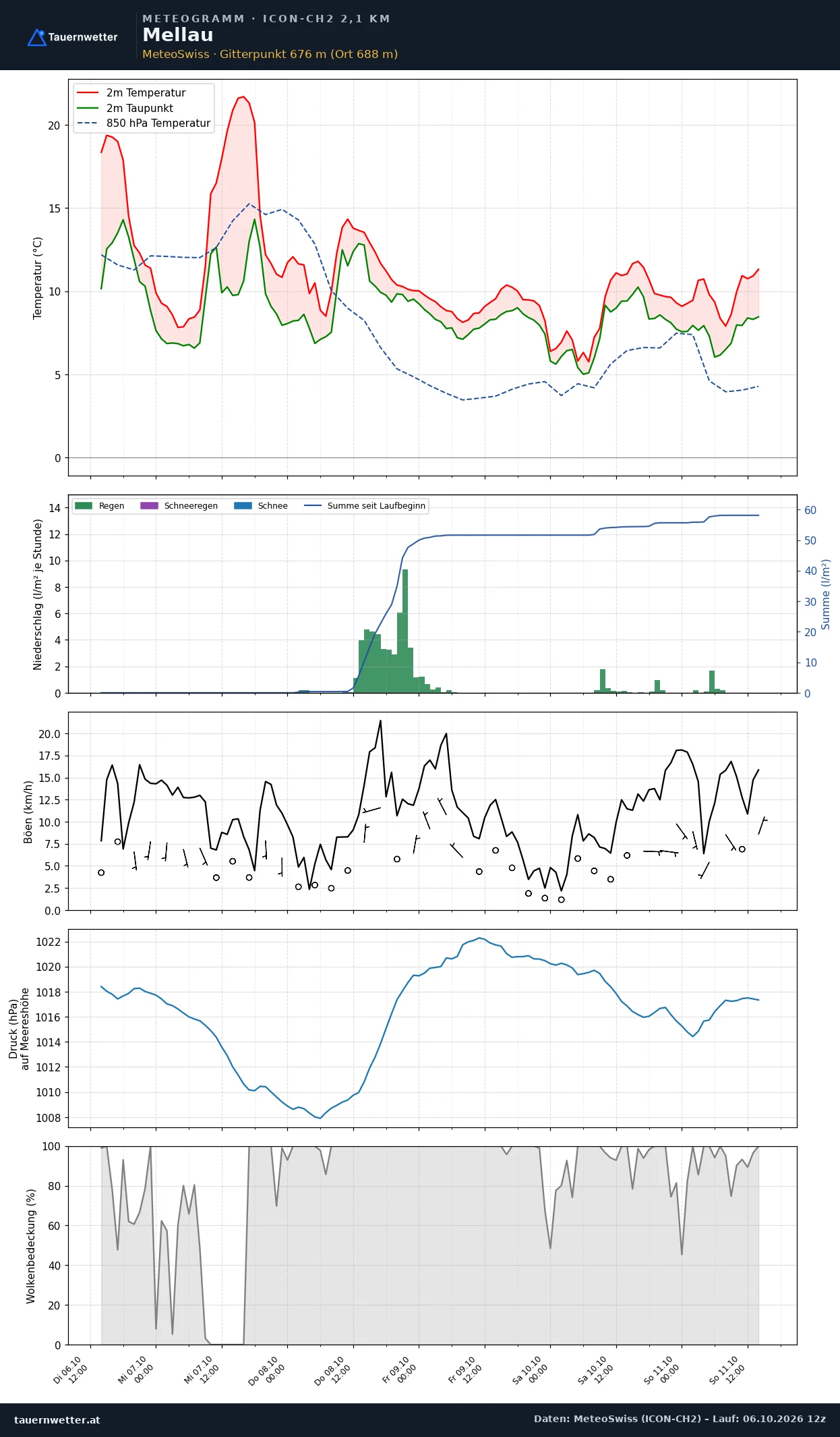 Meteogramm Mellau ICON-CH2 – Temperatur, Niederschlag, Wind, fünf Tage