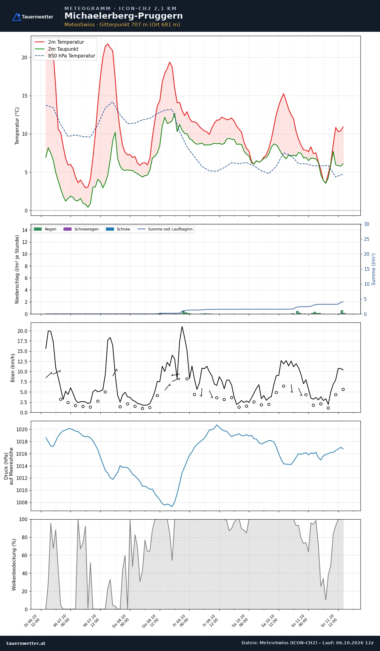 Meteogramm Michaelerberg-Pruggern ICON-CH2 – Temperatur, Niederschlag, Wind, fünf Tage