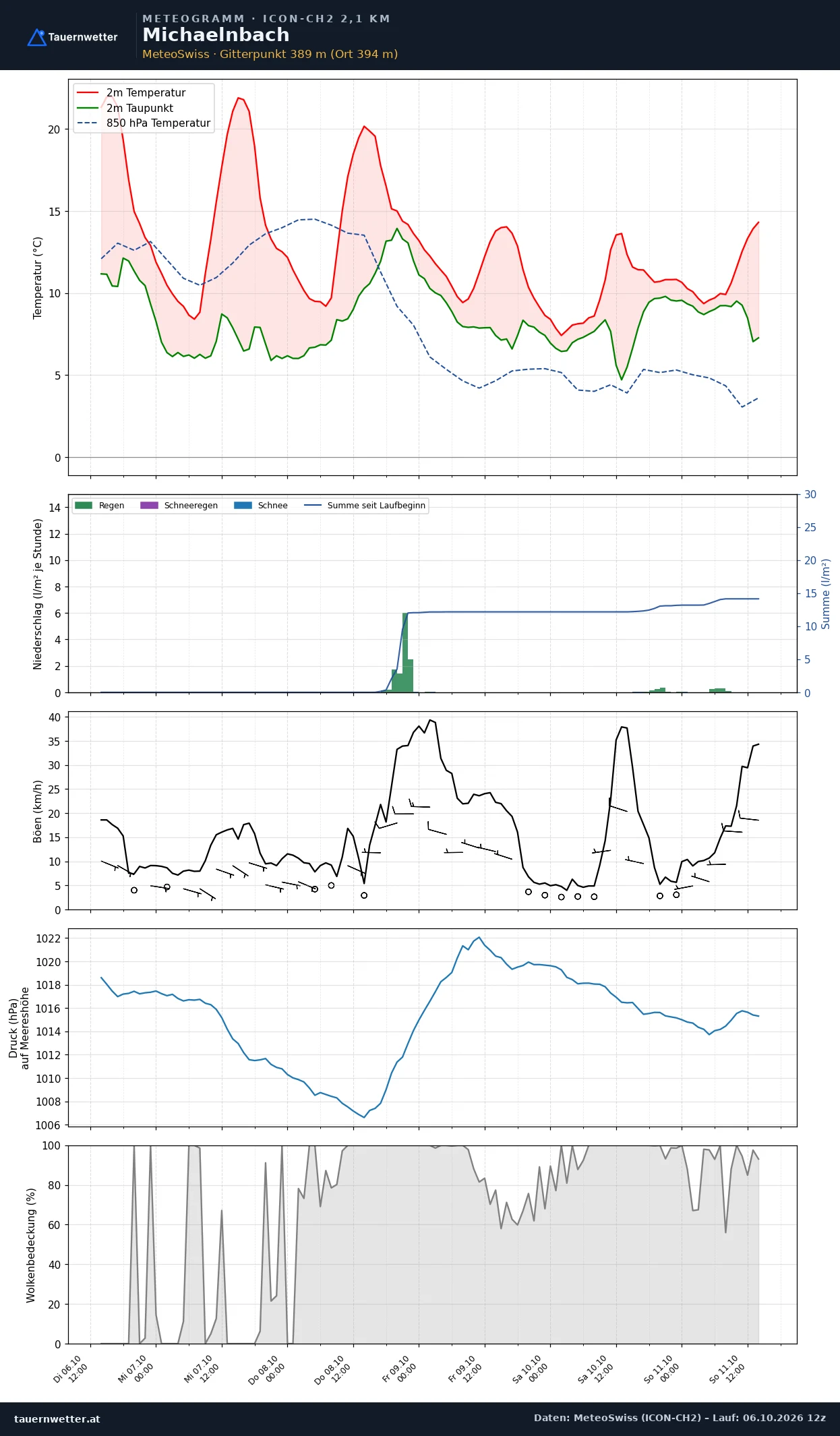 Meteogramm Michaelnbach ICON-CH2 – Temperatur, Niederschlag, Wind, fünf Tage