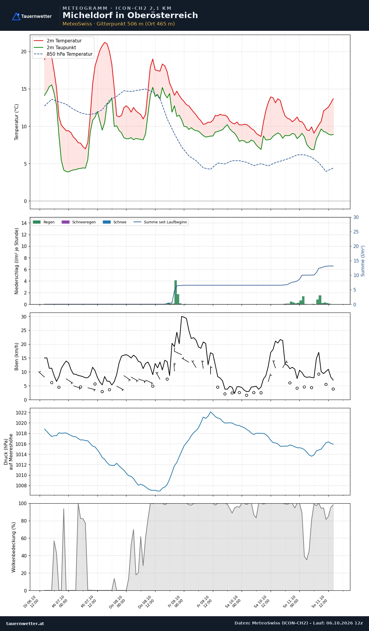 Meteogramm Micheldorf in Oberösterreich ICON-CH2 – Temperatur, Niederschlag, Wind, fünf Tage