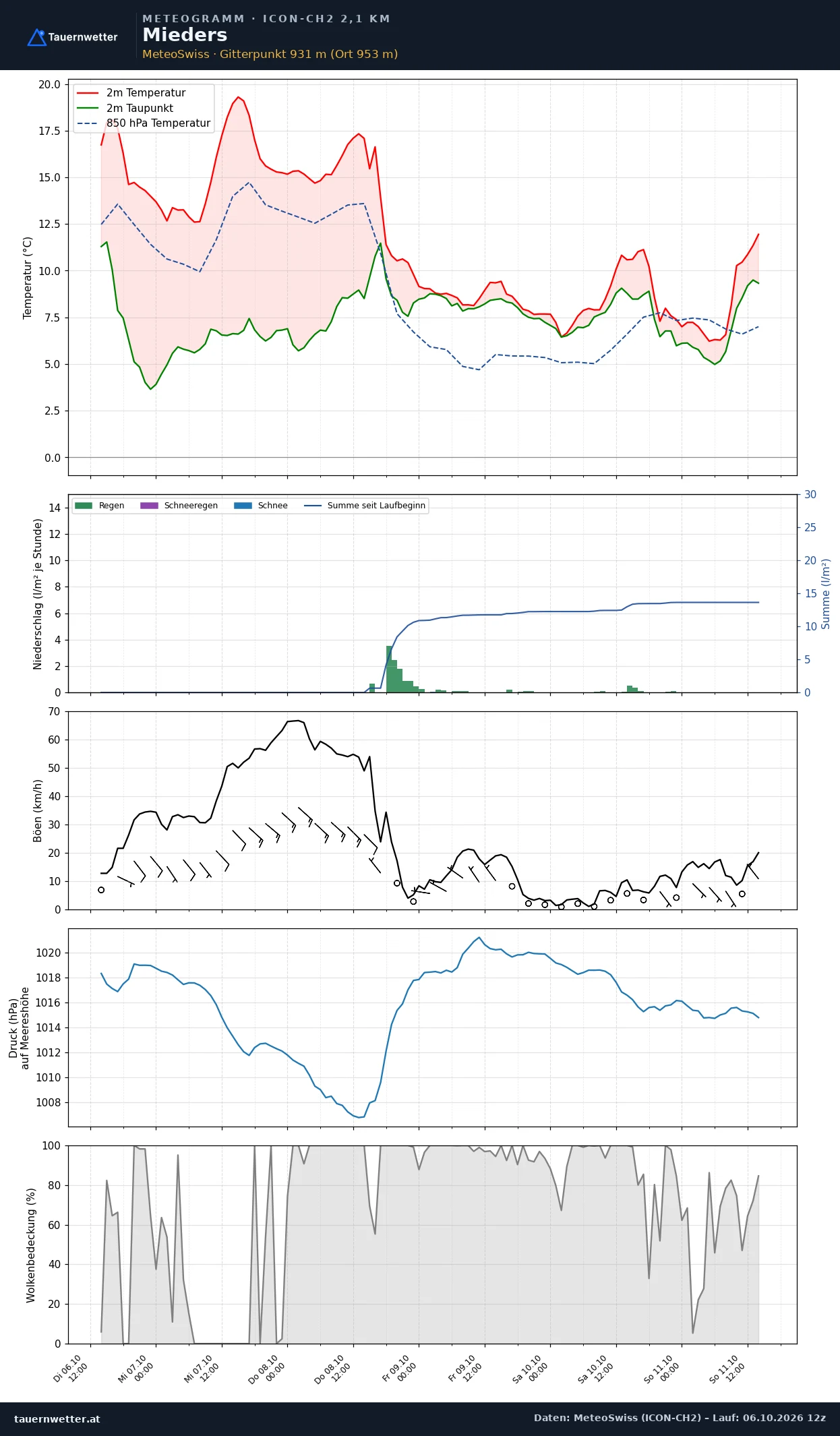 Meteogramm Mieders ICON-CH2 – Temperatur, Niederschlag, Wind, fünf Tage