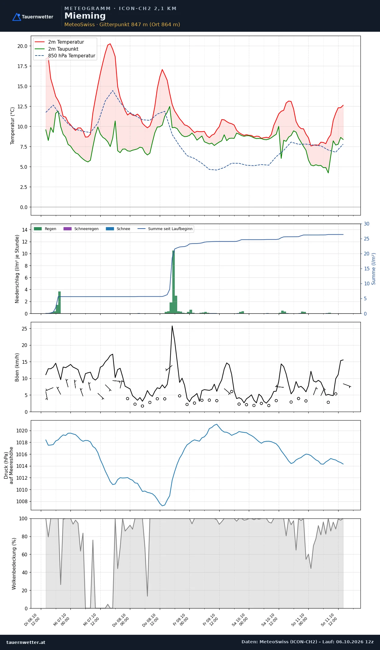 Meteogramm Mieming ICON-CH2 – Temperatur, Niederschlag, Wind, fünf Tage