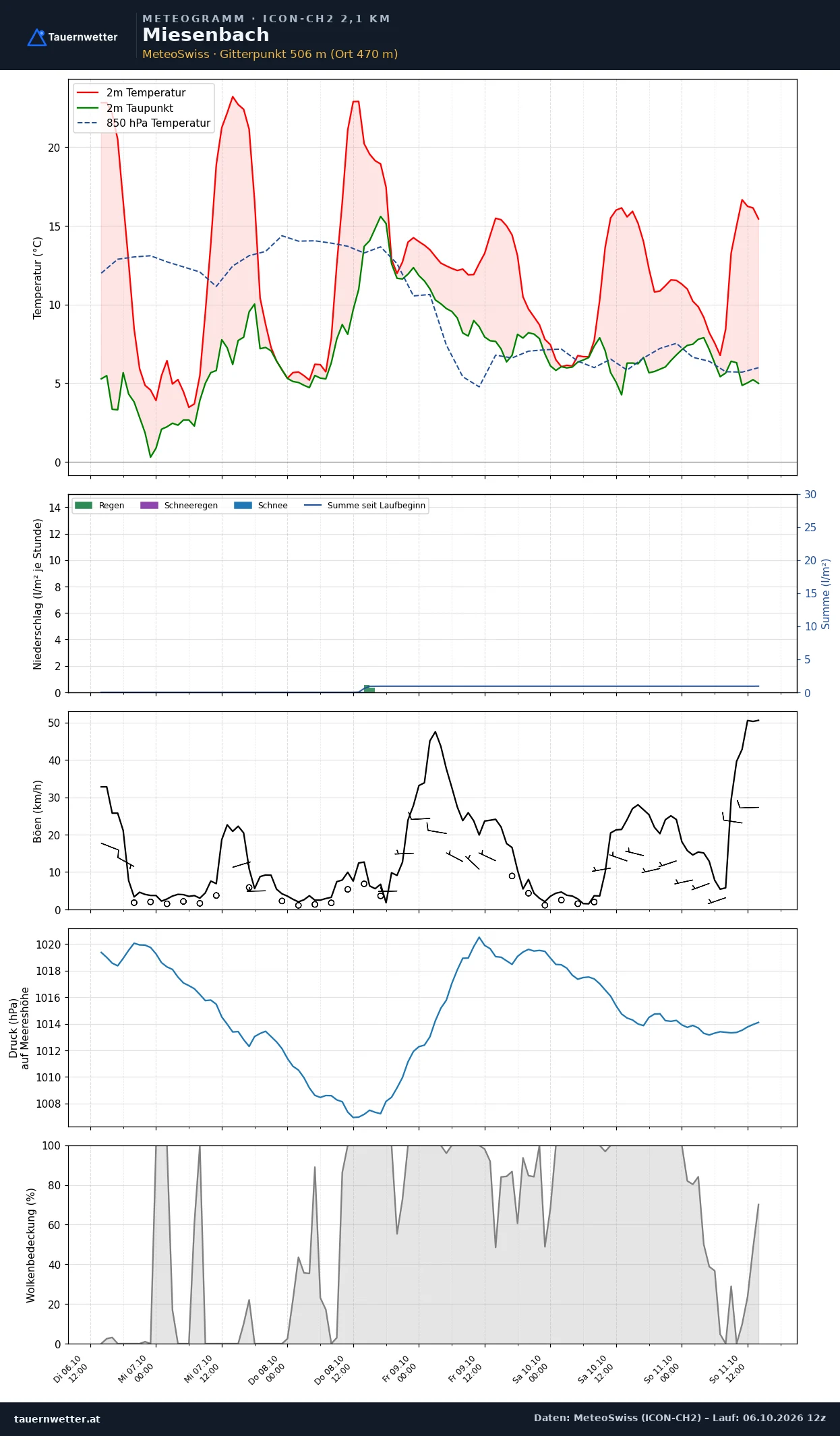 Meteogramm Miesenbach ICON-CH2 – Temperatur, Niederschlag, Wind, fünf Tage
