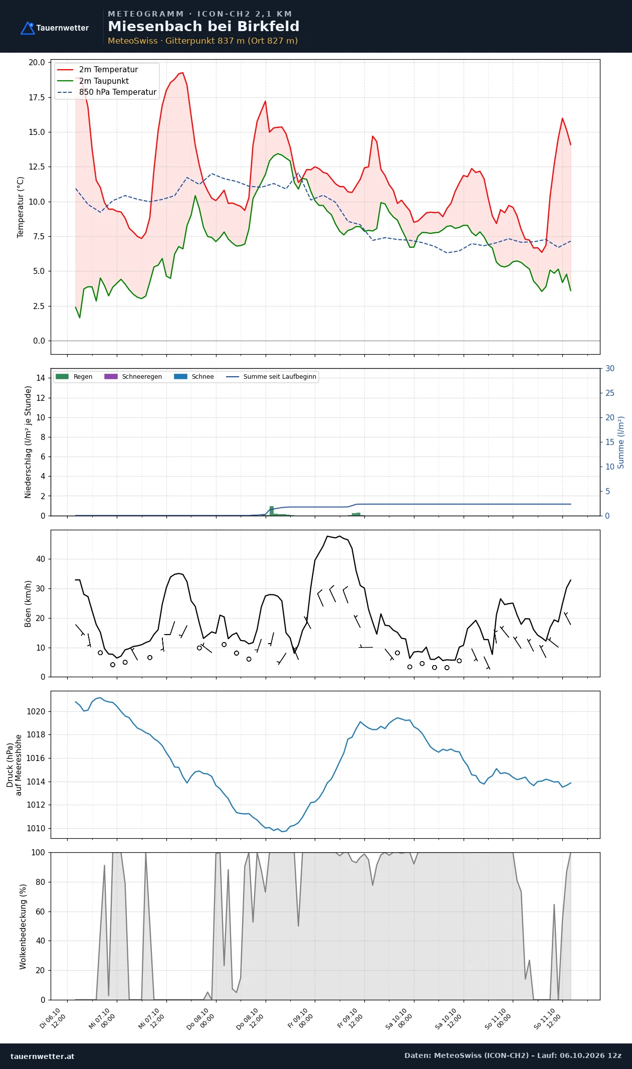 Meteogramm Miesenbach bei Birkfeld ICON-CH2 – Temperatur, Niederschlag, Wind, fünf Tage