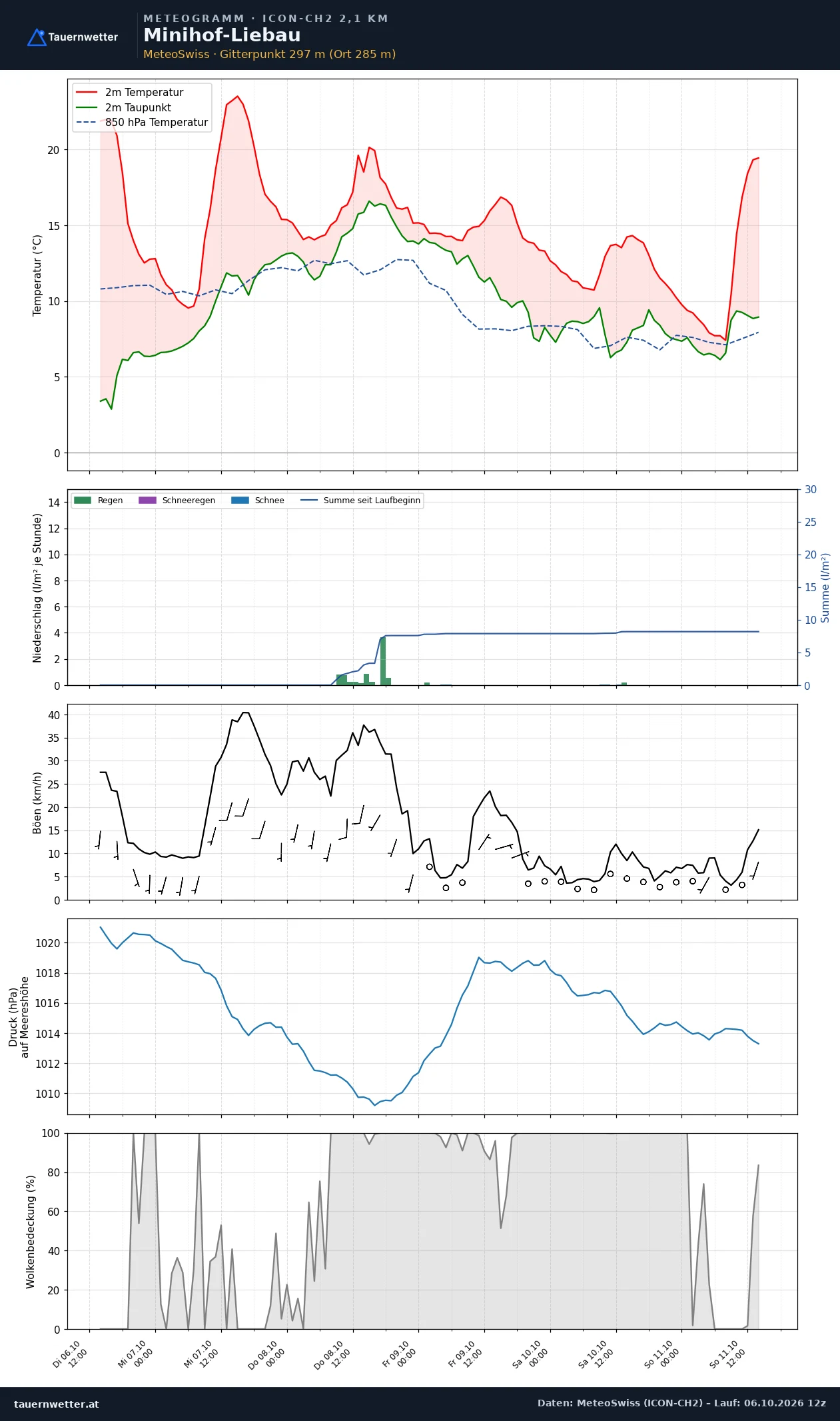 Meteogramm Minihof-Liebau ICON-CH2 – Temperatur, Niederschlag, Wind, fünf Tage