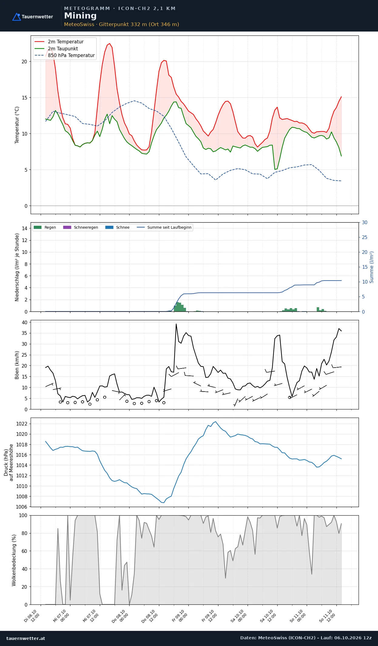 Meteogramm Mining ICON-CH2 – Temperatur, Niederschlag, Wind, fünf Tage