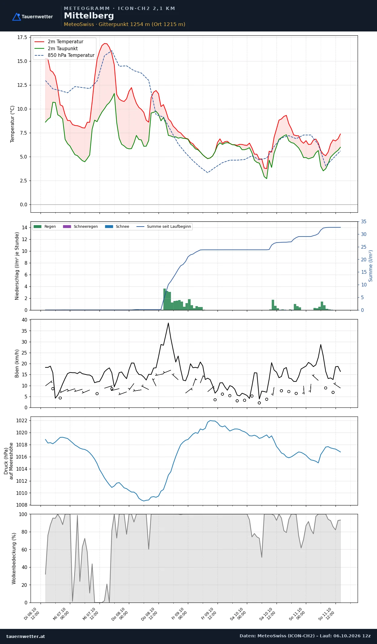 Meteogramm Mittelberg ICON-CH2 – Temperatur, Niederschlag, Wind, fünf Tage