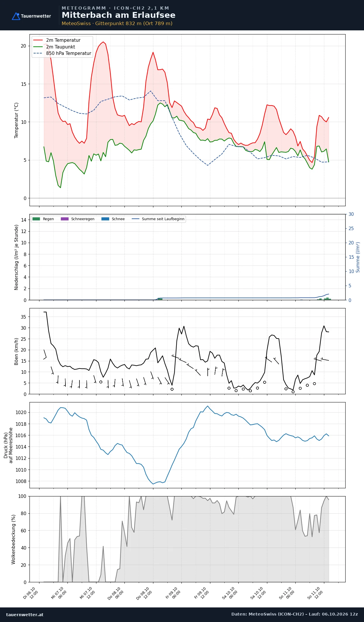 Meteogramm Mitterbach am Erlaufsee ICON-CH2 – Temperatur, Niederschlag, Wind, fünf Tage