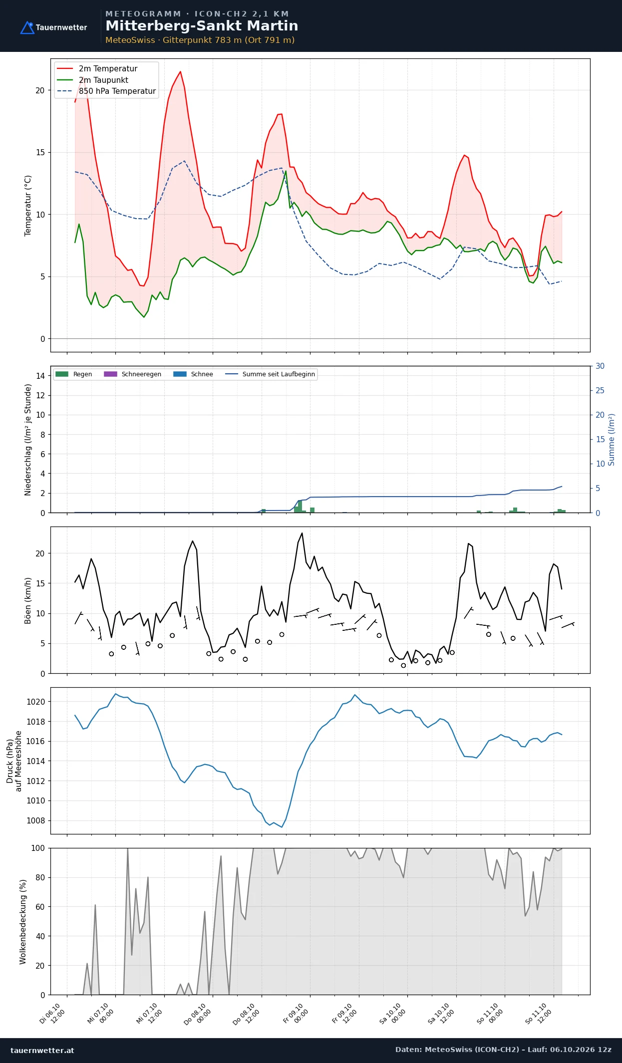 Meteogramm Mitterberg-St. Martin ICON-CH2 – Temperatur, Niederschlag, Wind, fünf Tage