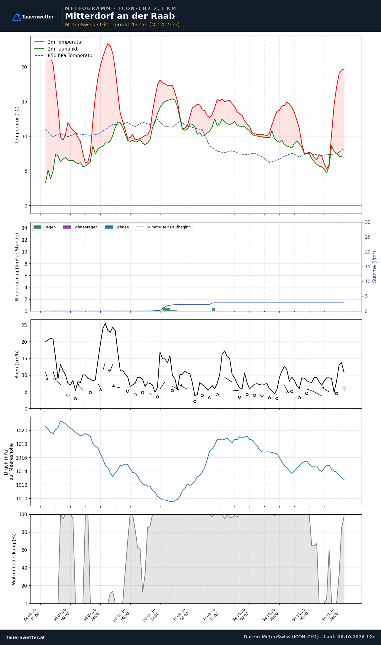Meteogramm Mitterdorf an der Raab ICON-CH2 – Temperatur, Niederschlag, Wind, fünf Tage