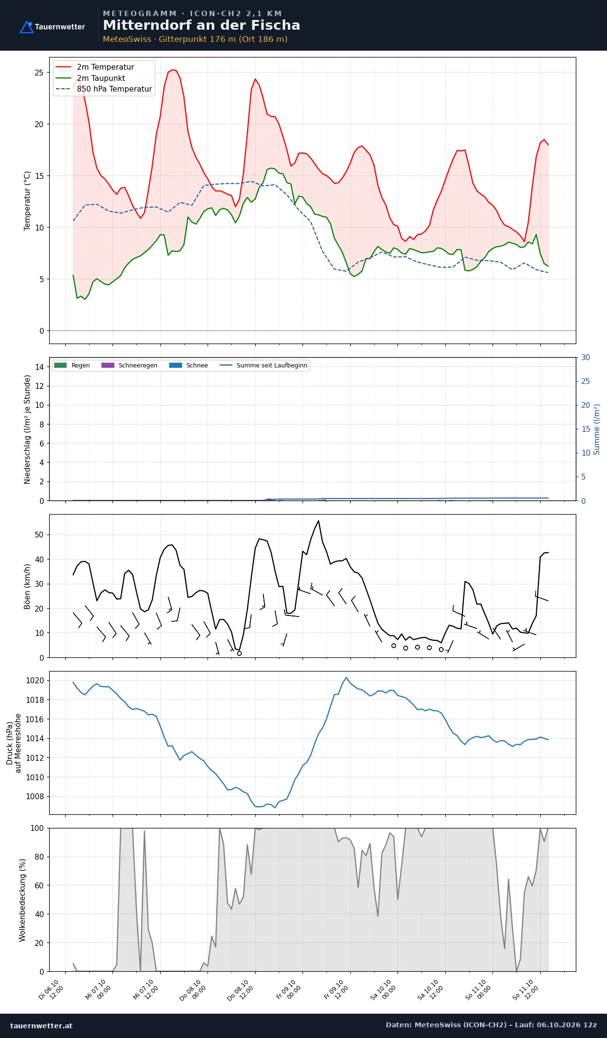Meteogramm Mitterndorf an der Fischa ICON-CH2 – Temperatur, Niederschlag, Wind, fünf Tage