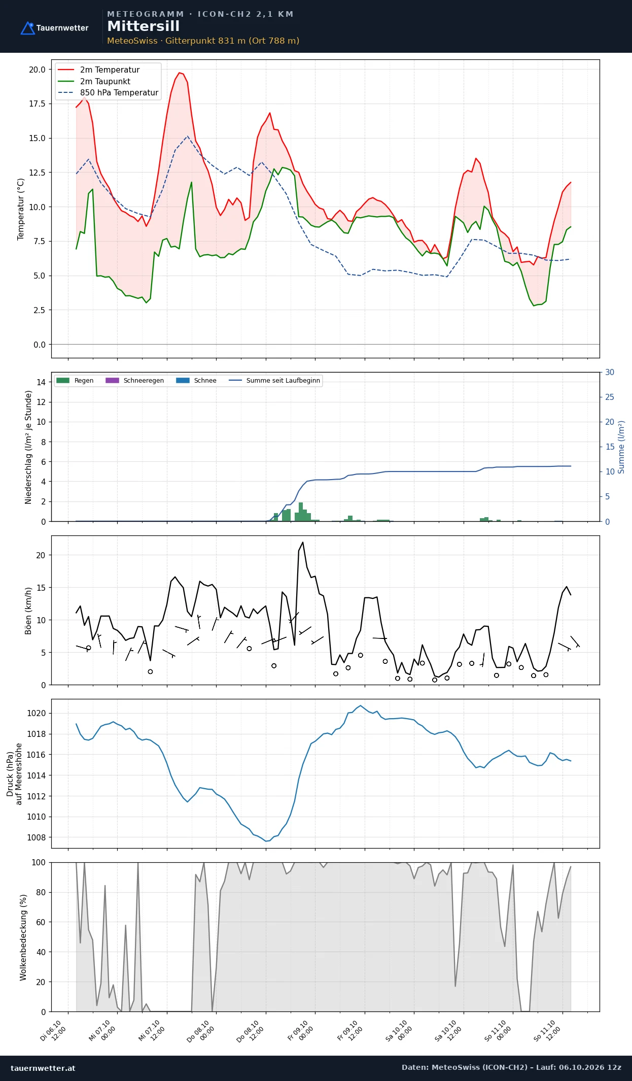 Meteogramm Mittersill ICON-CH2 – Temperatur, Niederschlag, Wind, fünf Tage