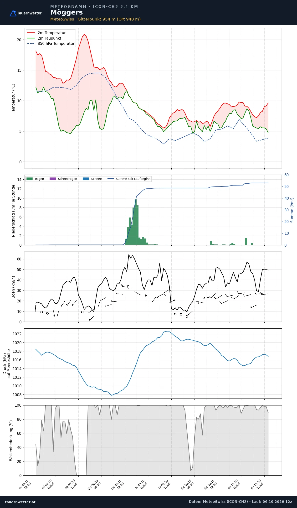 Meteogramm Möggers ICON-CH2 – Temperatur, Niederschlag, Wind, fünf Tage