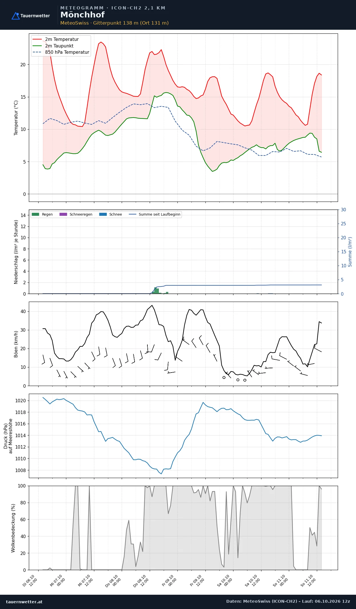 Meteogramm Mönchhof ICON-CH2 – Temperatur, Niederschlag, Wind, fünf Tage