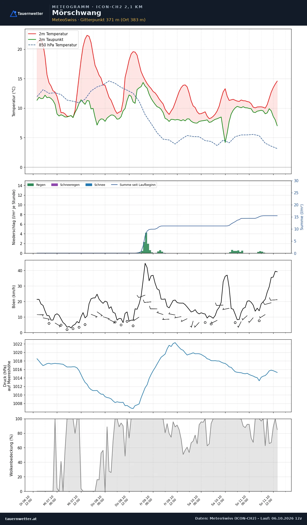 Meteogramm Mörschwang ICON-CH2 – Temperatur, Niederschlag, Wind, fünf Tage