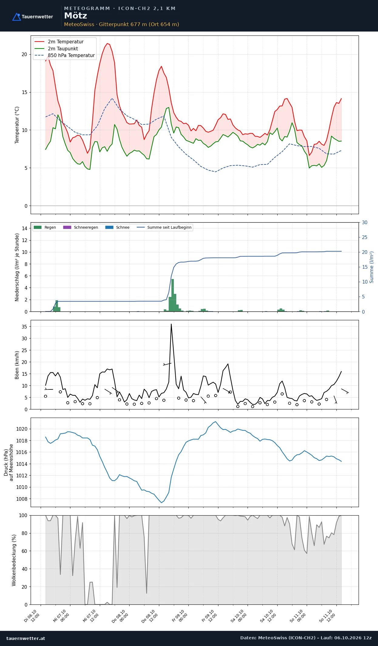 Meteogramm Mötz ICON-CH2 – Temperatur, Niederschlag, Wind, fünf Tage