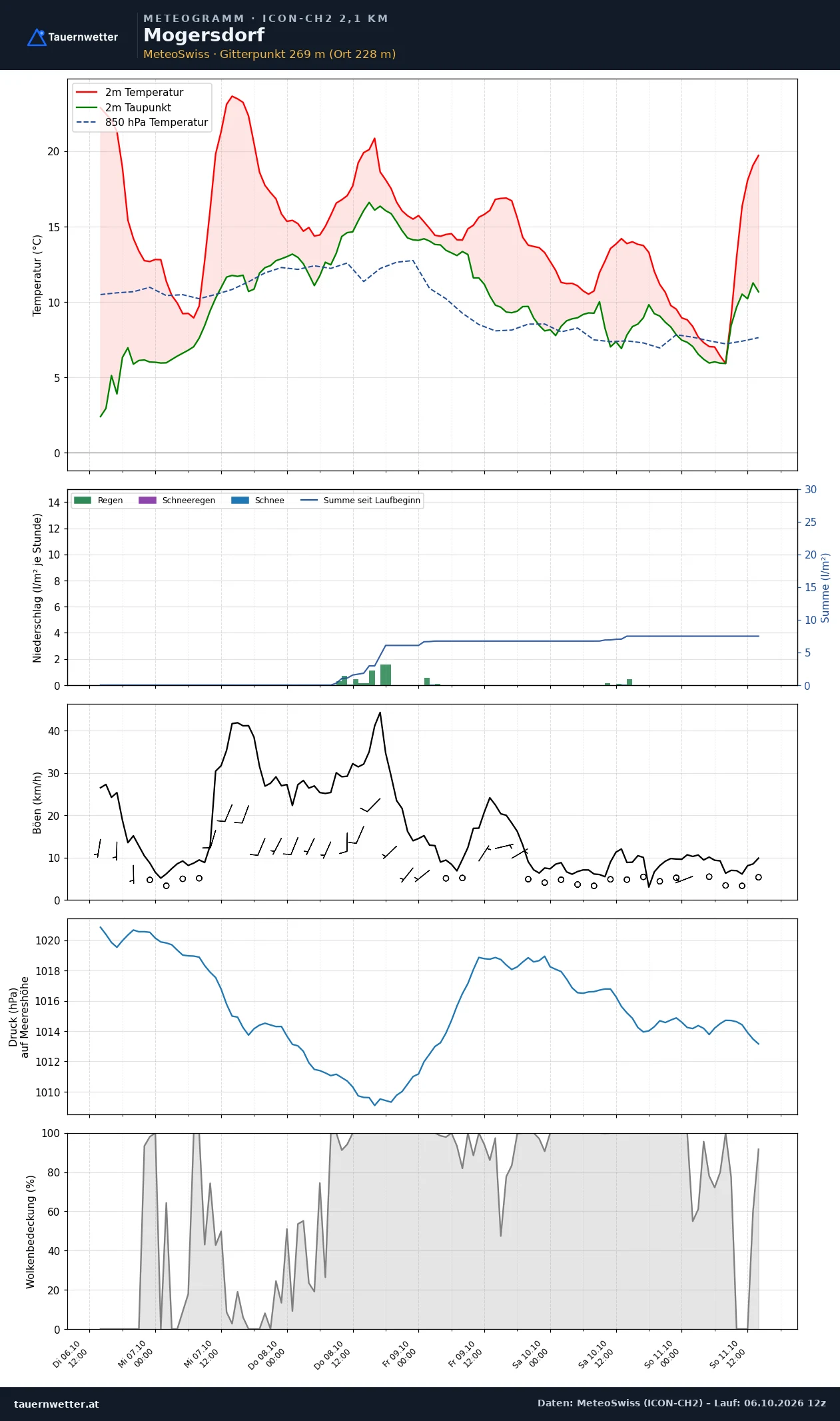 Meteogramm Mogersdorf ICON-CH2 – Temperatur, Niederschlag, Wind, fünf Tage