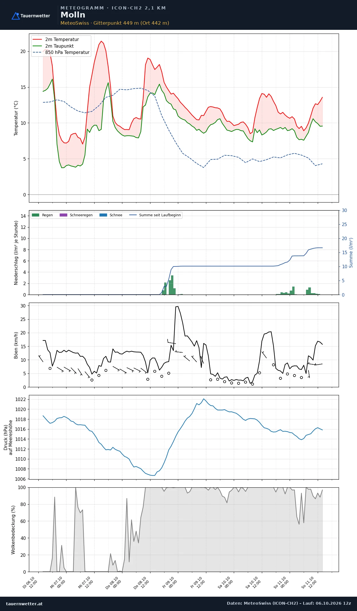 Meteogramm Molln ICON-CH2 – Temperatur, Niederschlag, Wind, fünf Tage
