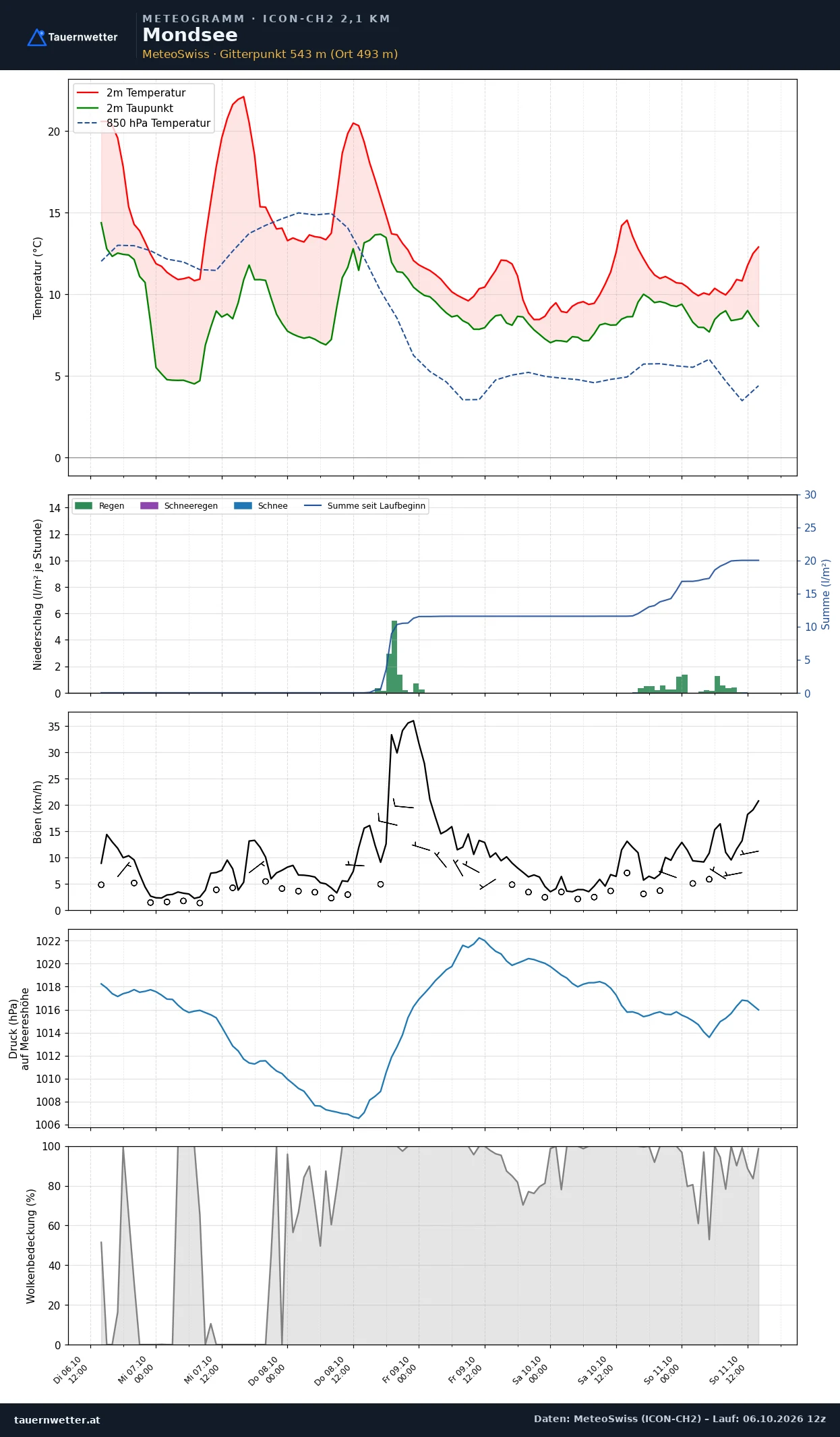 Meteogramm Mondsee ICON-CH2 – Temperatur, Niederschlag, Wind, fünf Tage