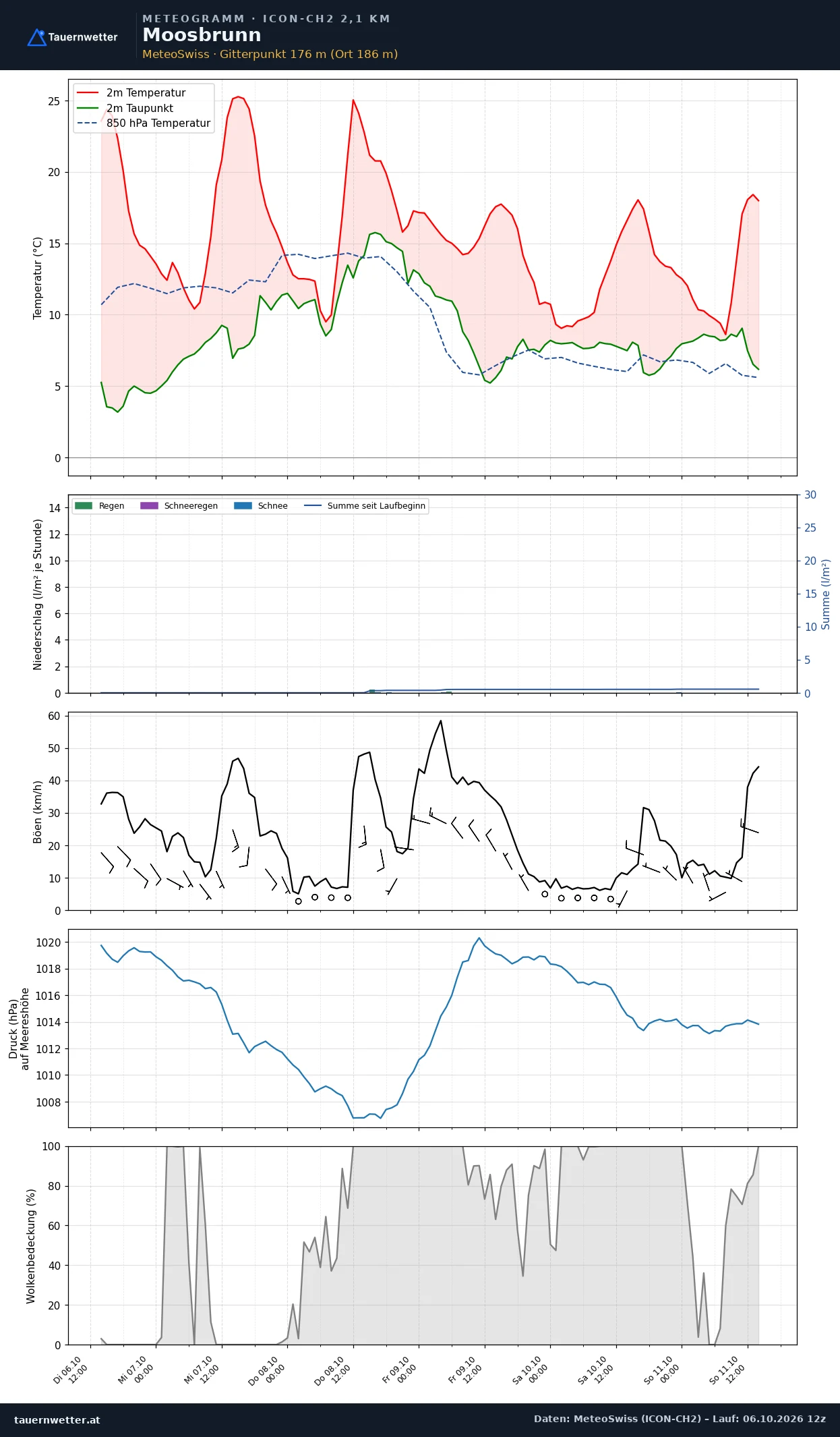 Meteogramm Moosbrunn ICON-CH2 – Temperatur, Niederschlag, Wind, fünf Tage