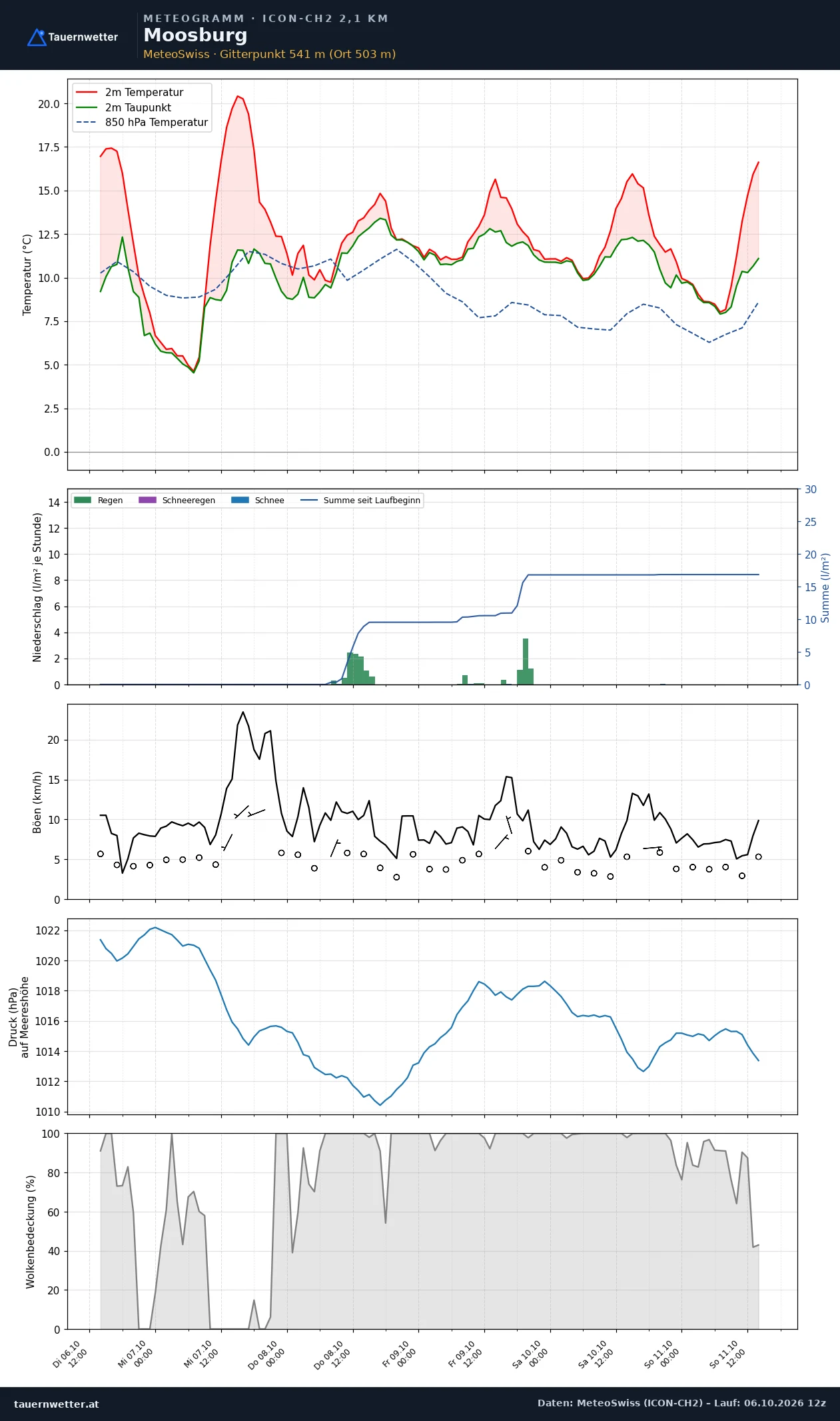 Meteogramm Moosburg ICON-CH2 – Temperatur, Niederschlag, Wind, fünf Tage