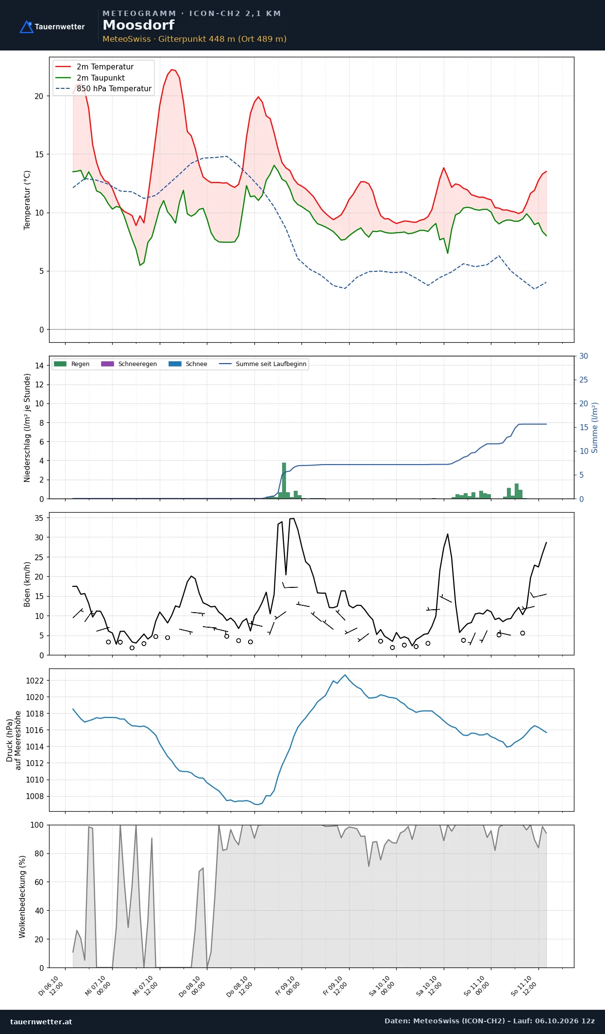 Meteogramm Moosdorf ICON-CH2 – Temperatur, Niederschlag, Wind, fünf Tage