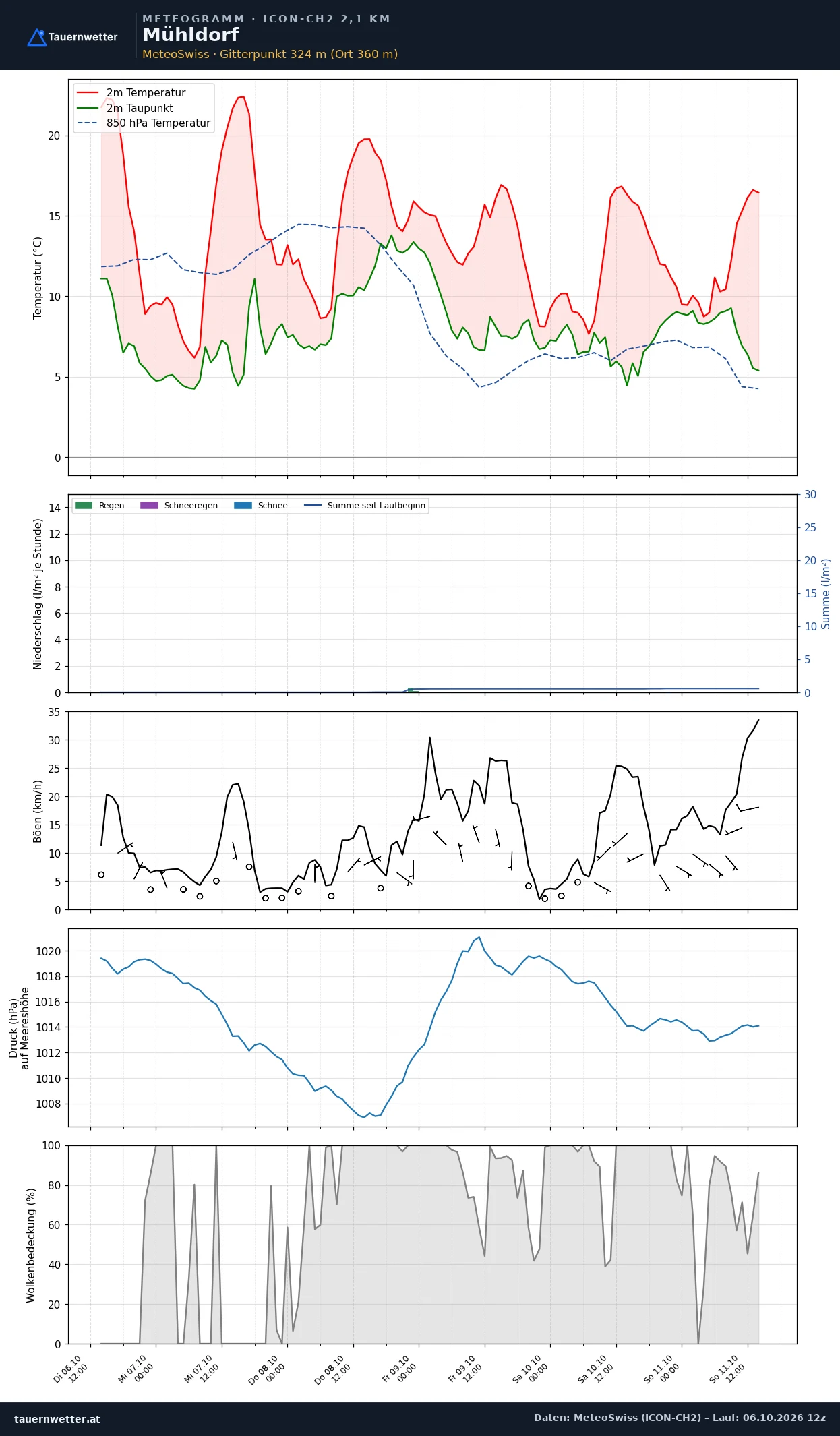 Meteogramm Mühldorf (Niederösterreich) ICON-CH2 – Temperatur, Niederschlag, Wind, fünf Tage