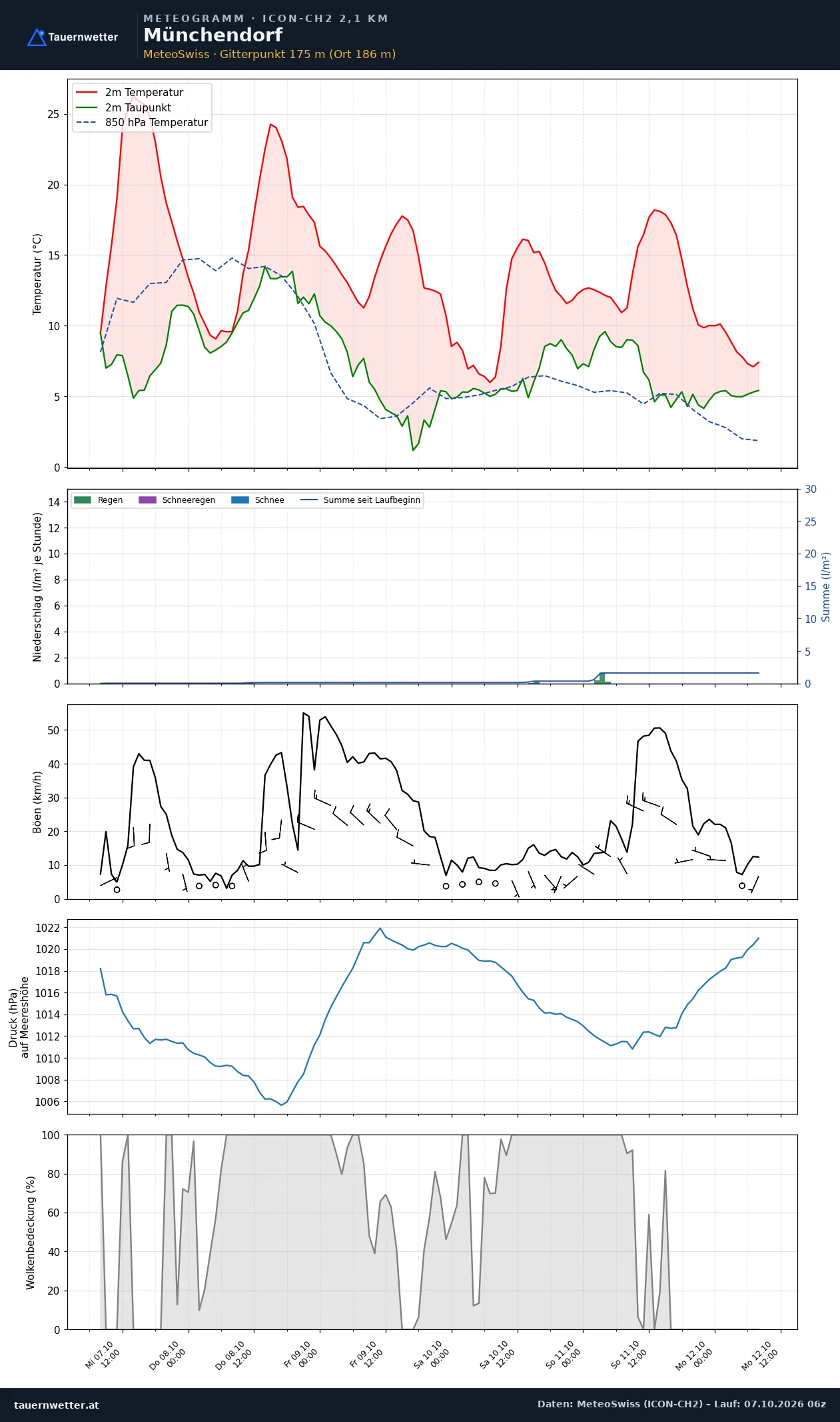 Meteogramm Münchendorf ICON-CH2 – Temperatur, Niederschlag, Wind, fünf Tage