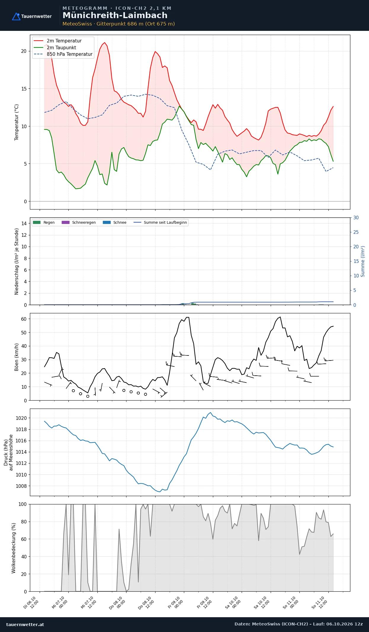 Meteogramm Münichreith-Laimbach ICON-CH2 – Temperatur, Niederschlag, Wind, fünf Tage