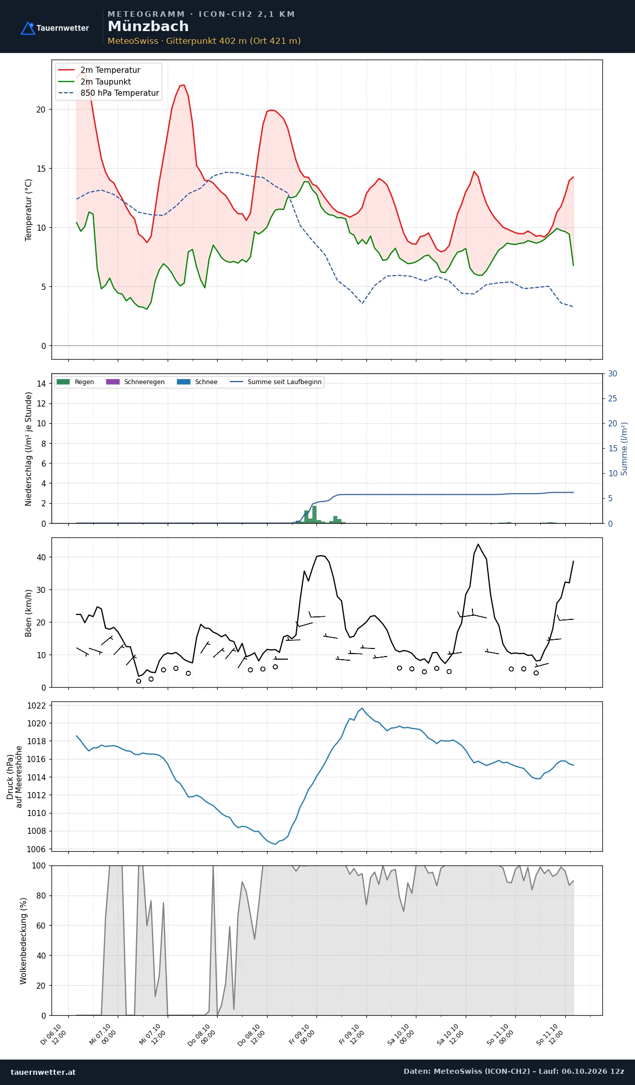 Meteogramm Münzbach ICON-CH2 – Temperatur, Niederschlag, Wind, fünf Tage