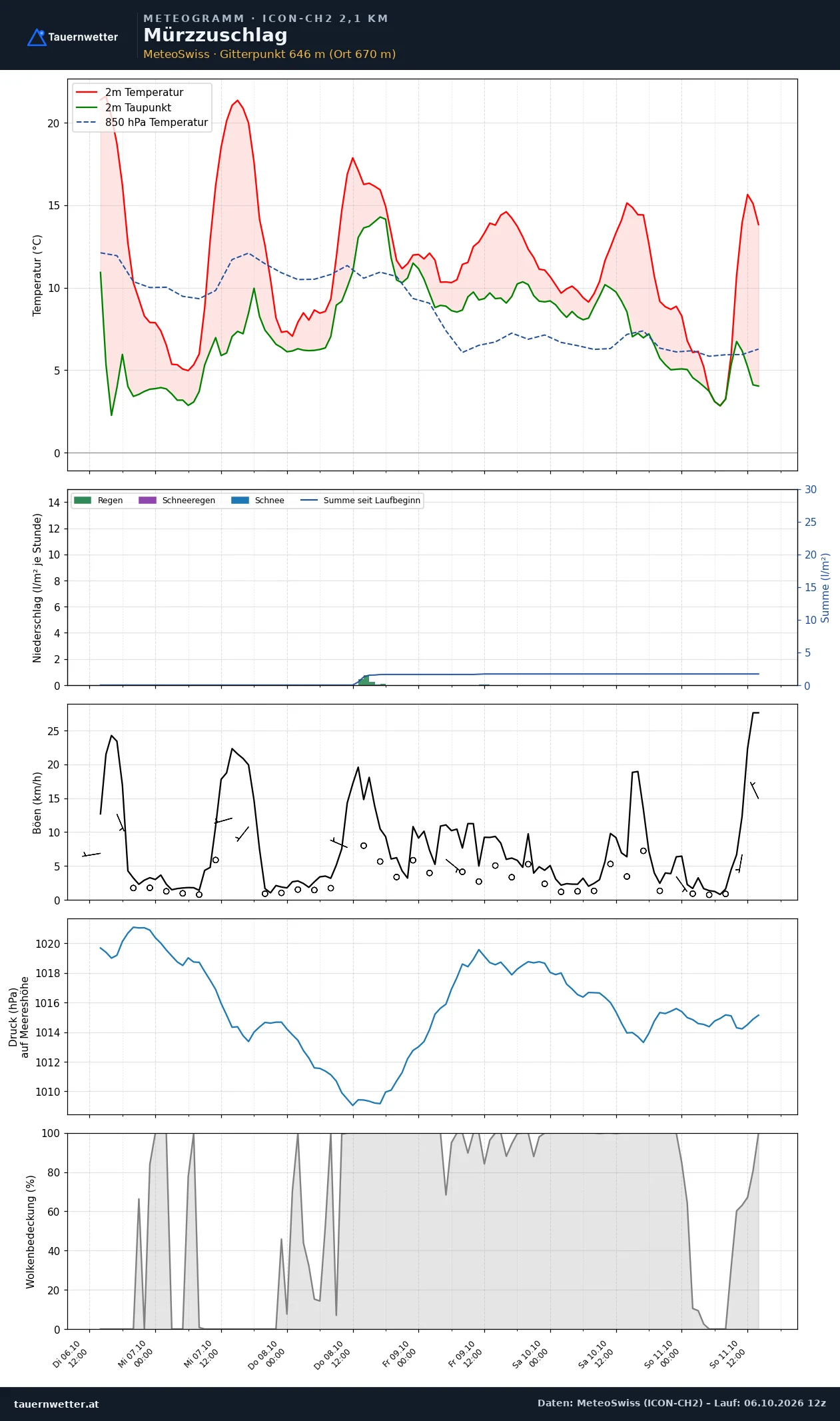 Meteogramm Mürzzuschlag ICON-CH2 – Temperatur, Niederschlag, Wind, fünf Tage
