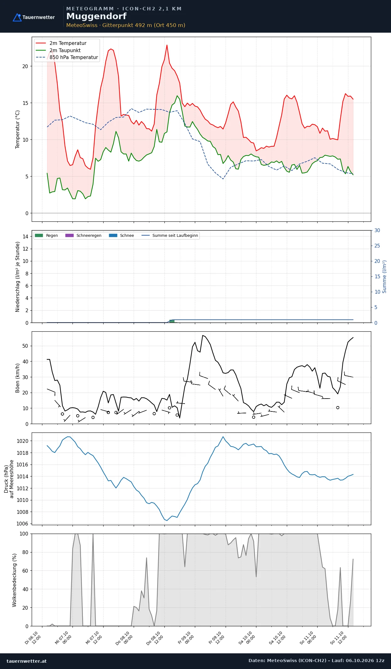 Meteogramm Muggendorf ICON-CH2 – Temperatur, Niederschlag, Wind, fünf Tage