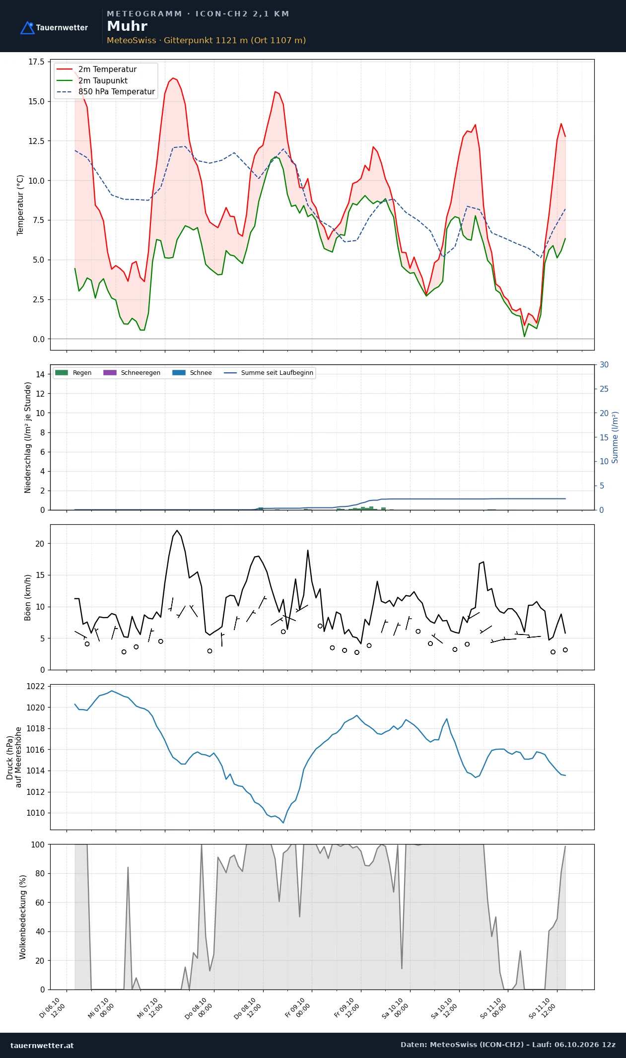 Meteogramm Muhr ICON-CH2 – Temperatur, Niederschlag, Wind, fünf Tage