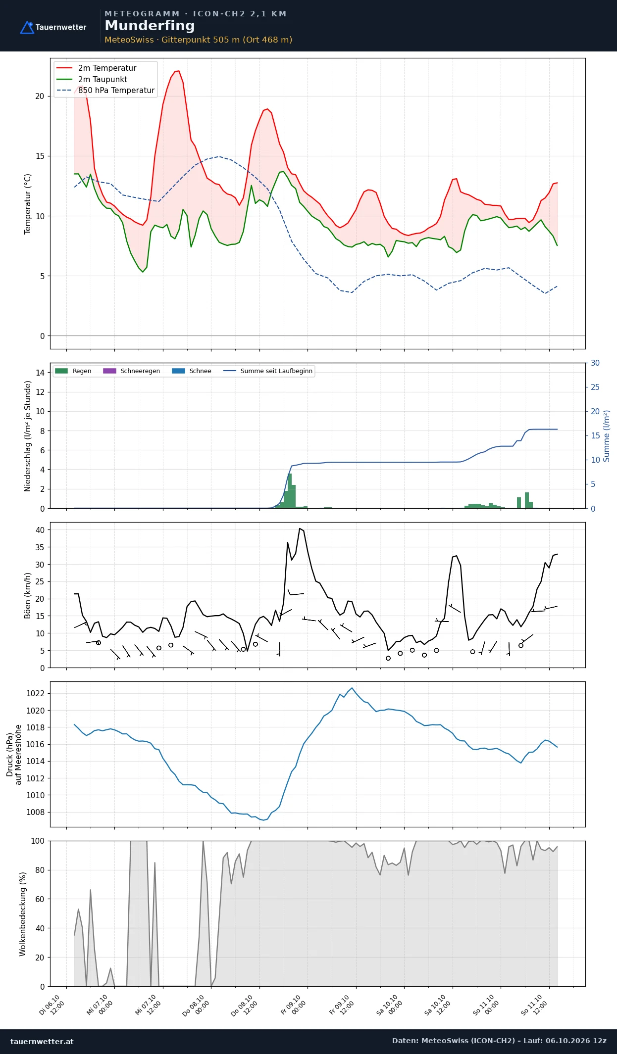Meteogramm Munderfing ICON-CH2 – Temperatur, Niederschlag, Wind, fünf Tage