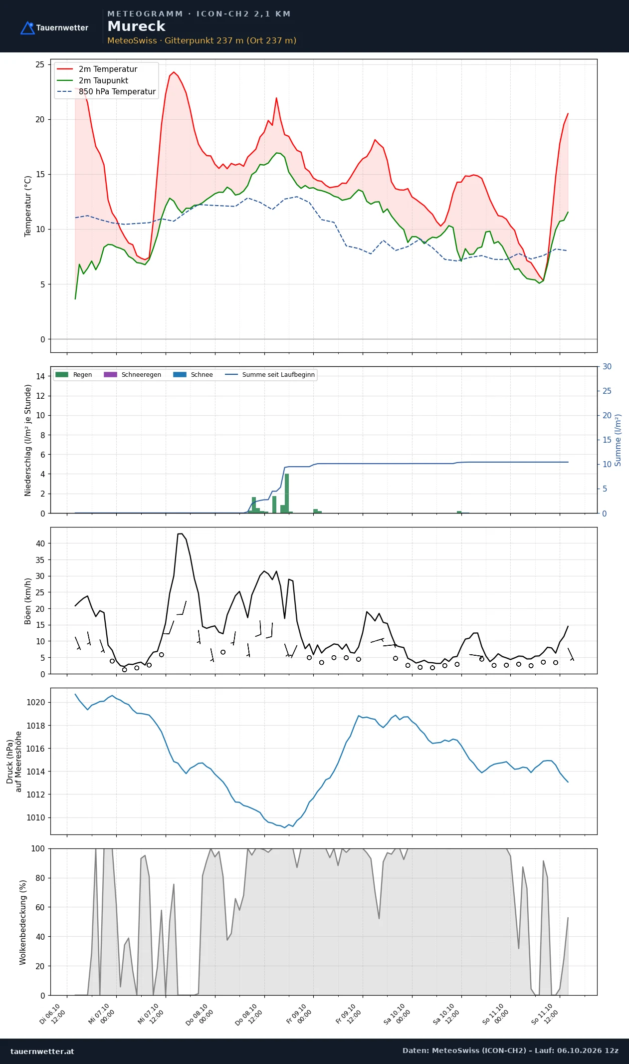 Meteogramm Mureck ICON-CH2 – Temperatur, Niederschlag, Wind, fünf Tage