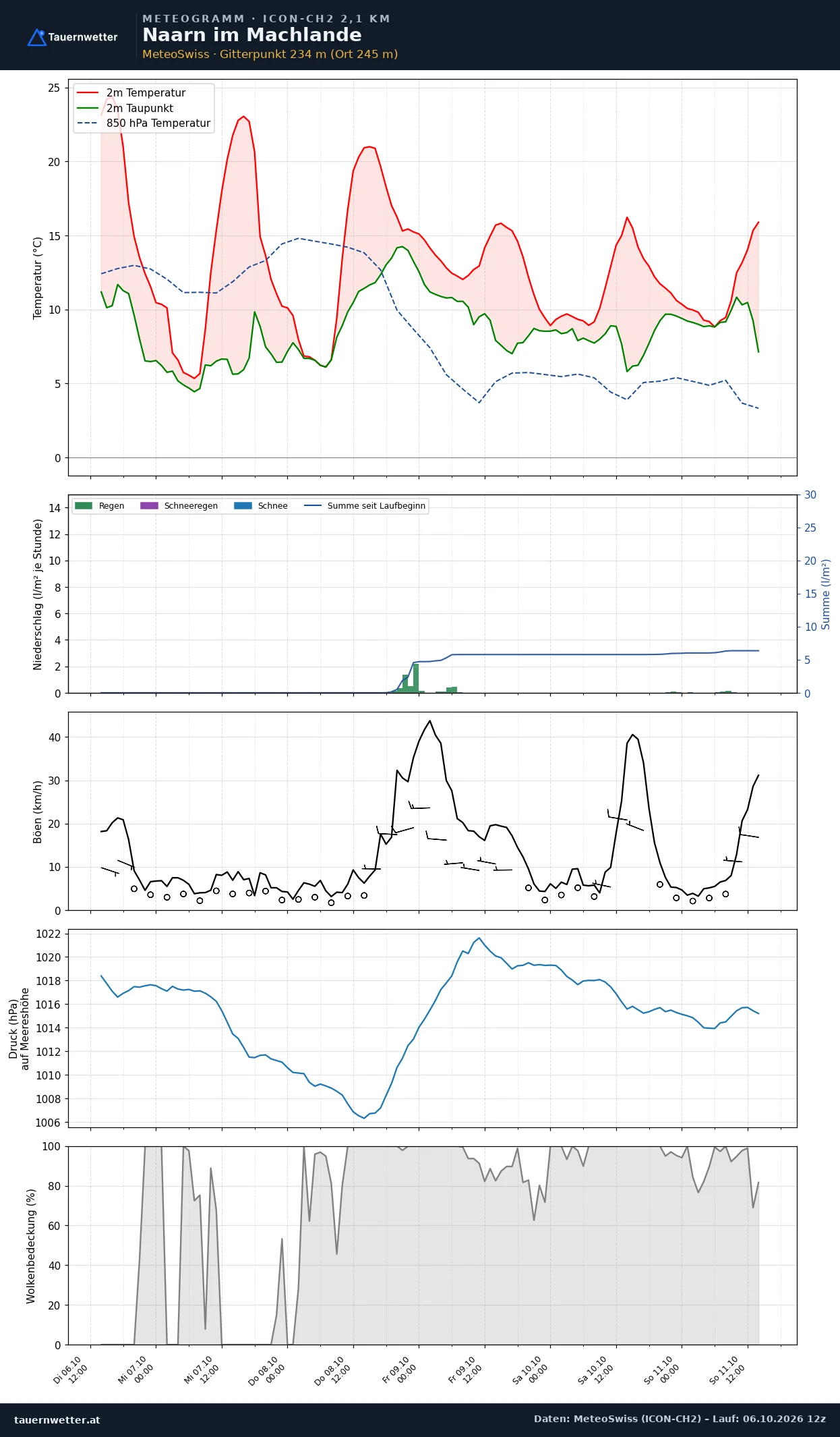 Meteogramm Naarn im Machlande ICON-CH2 – Temperatur, Niederschlag, Wind, fünf Tage