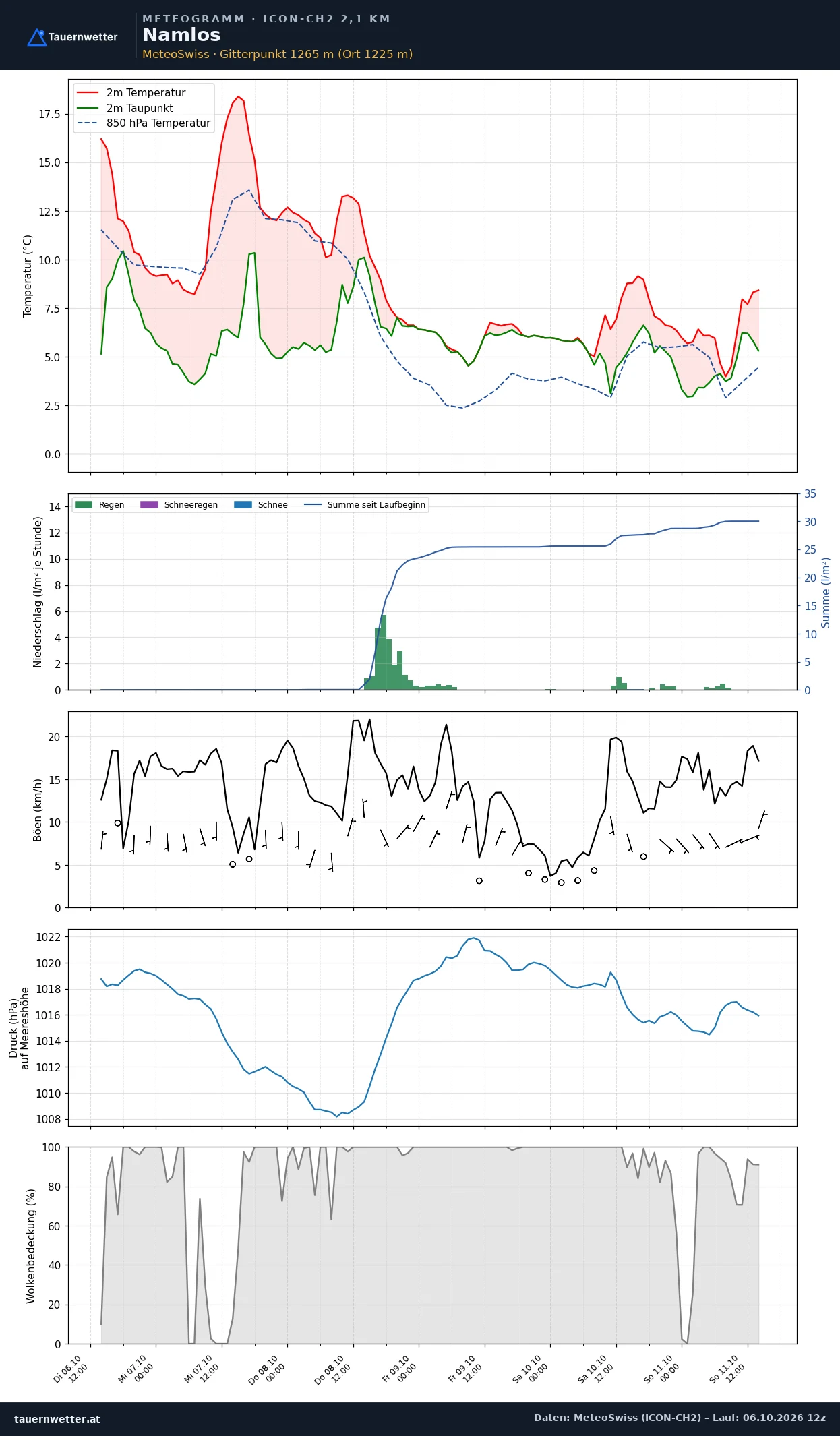 Meteogramm Namlos ICON-CH2 – Temperatur, Niederschlag, Wind, fünf Tage