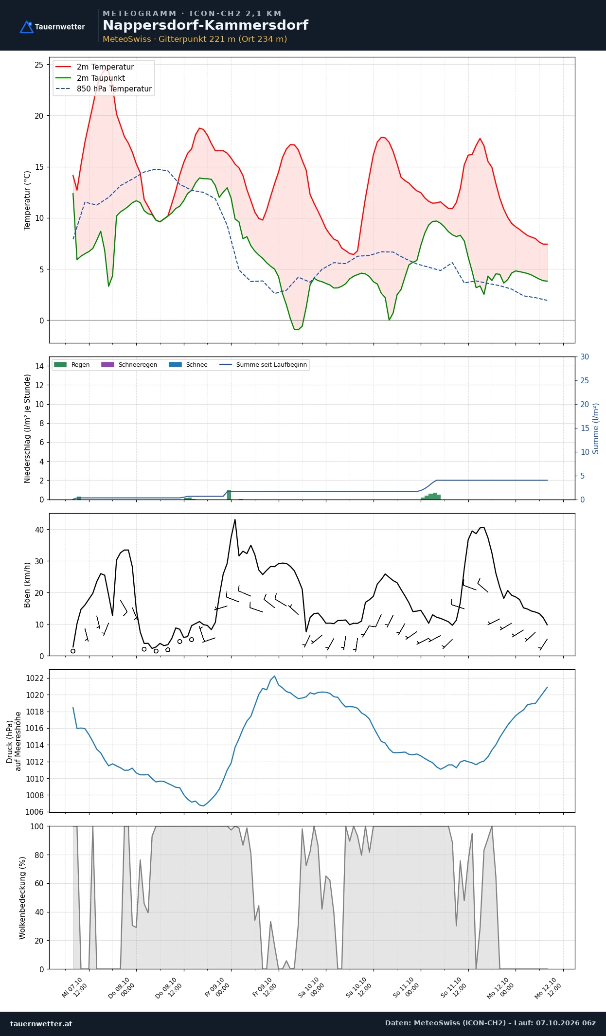 Meteogramm Nappersdorf-Kammersdorf ICON-CH2 – Temperatur, Niederschlag, Wind, fünf Tage