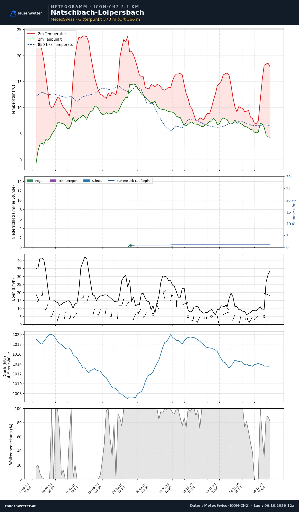 Meteogramm Natschbach-Loipersbach ICON-CH2 – Temperatur, Niederschlag, Wind, fünf Tage