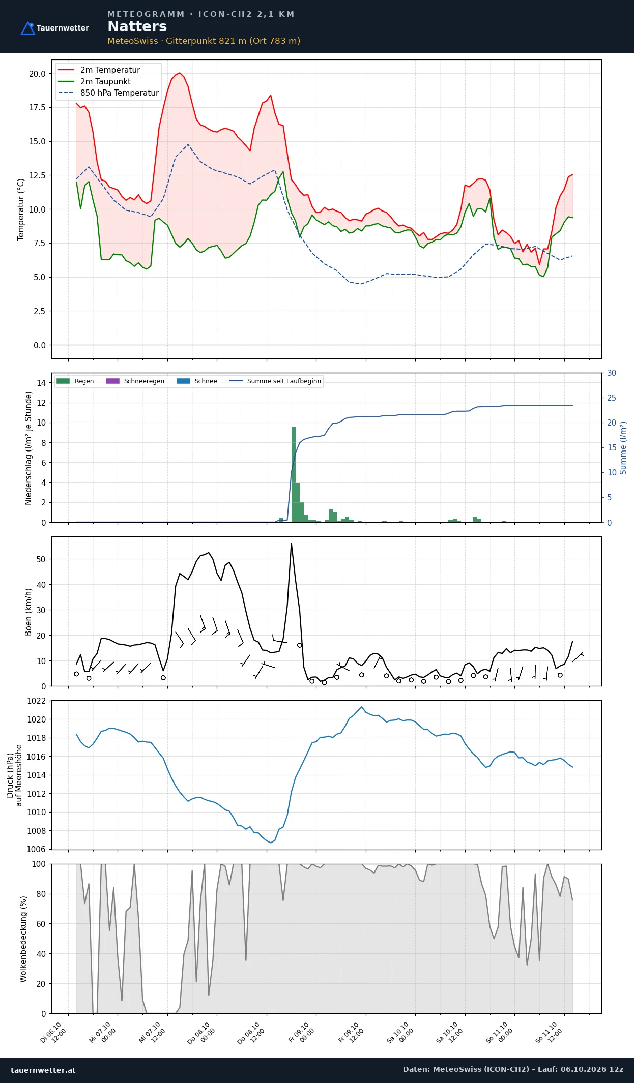 Meteogramm Natters ICON-CH2 – Temperatur, Niederschlag, Wind, fünf Tage