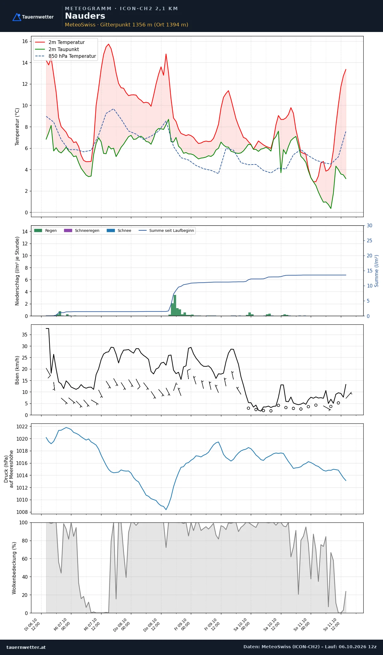 Meteogramm Nauders ICON-CH2 – Temperatur, Niederschlag, Wind, fünf Tage