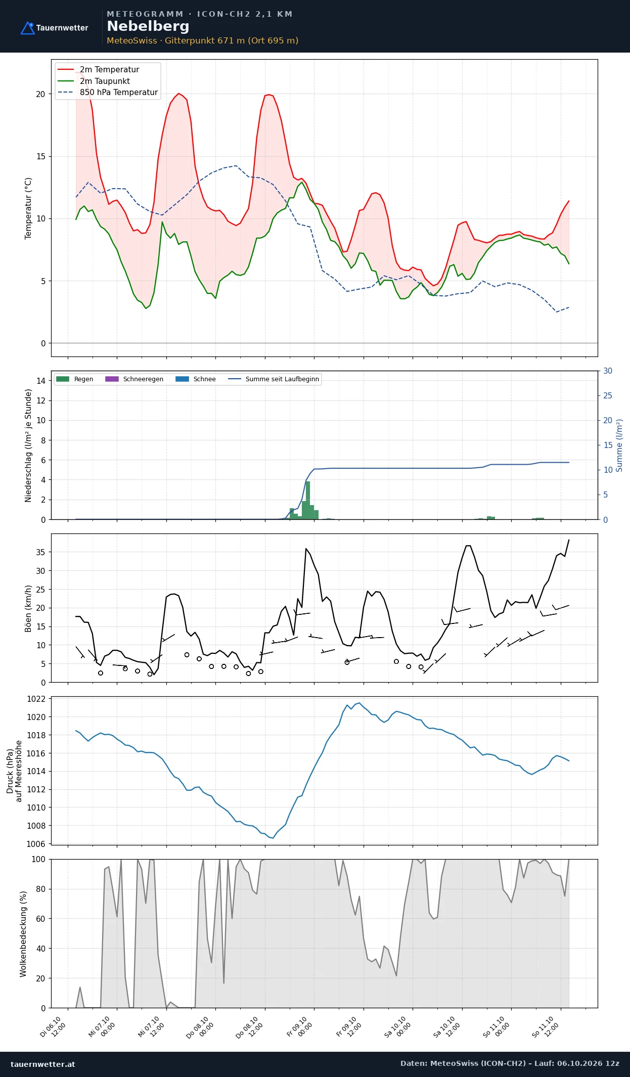Meteogramm Nebelberg ICON-CH2 – Temperatur, Niederschlag, Wind, fünf Tage