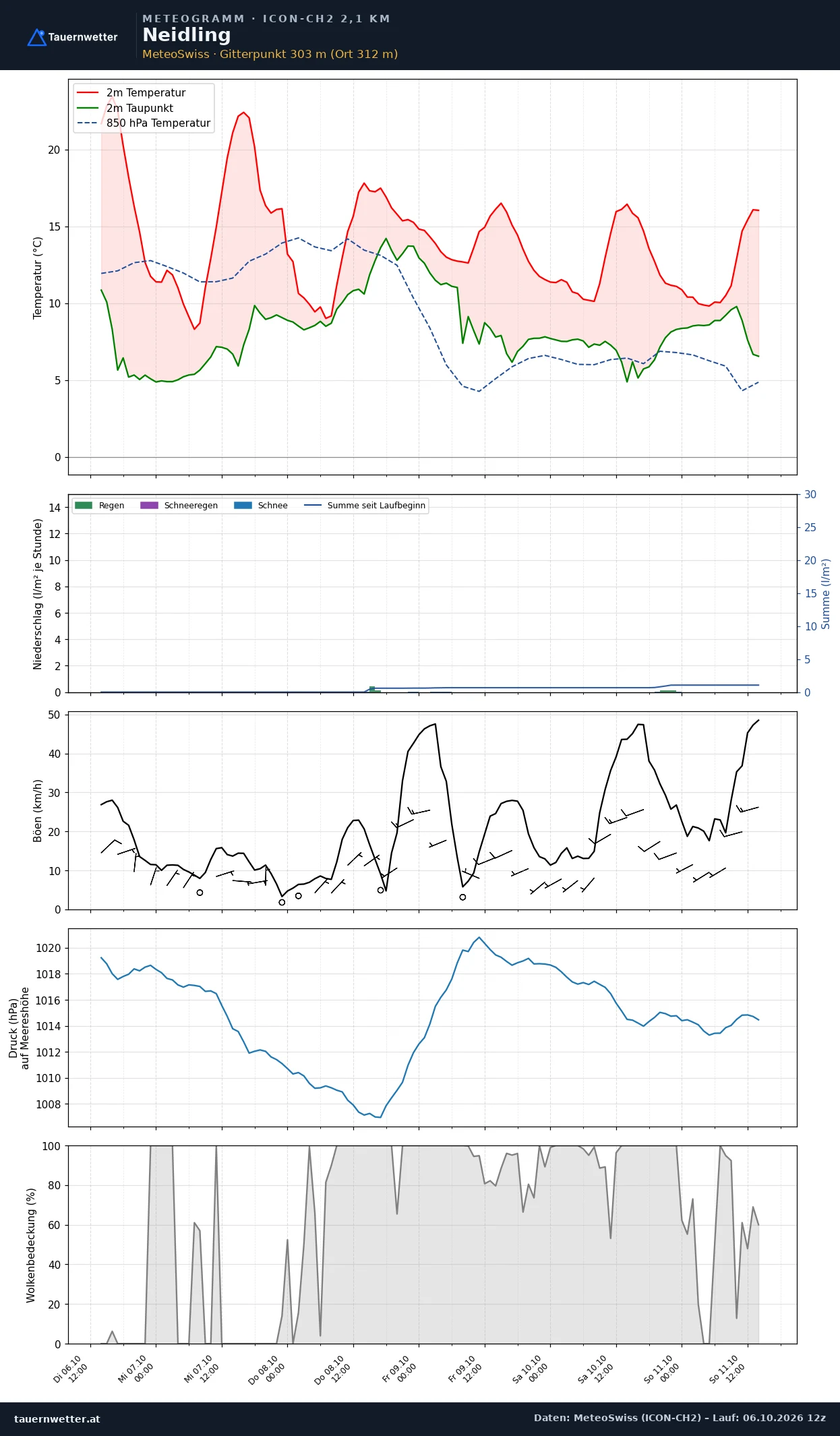 Meteogramm Neidling ICON-CH2 – Temperatur, Niederschlag, Wind, fünf Tage