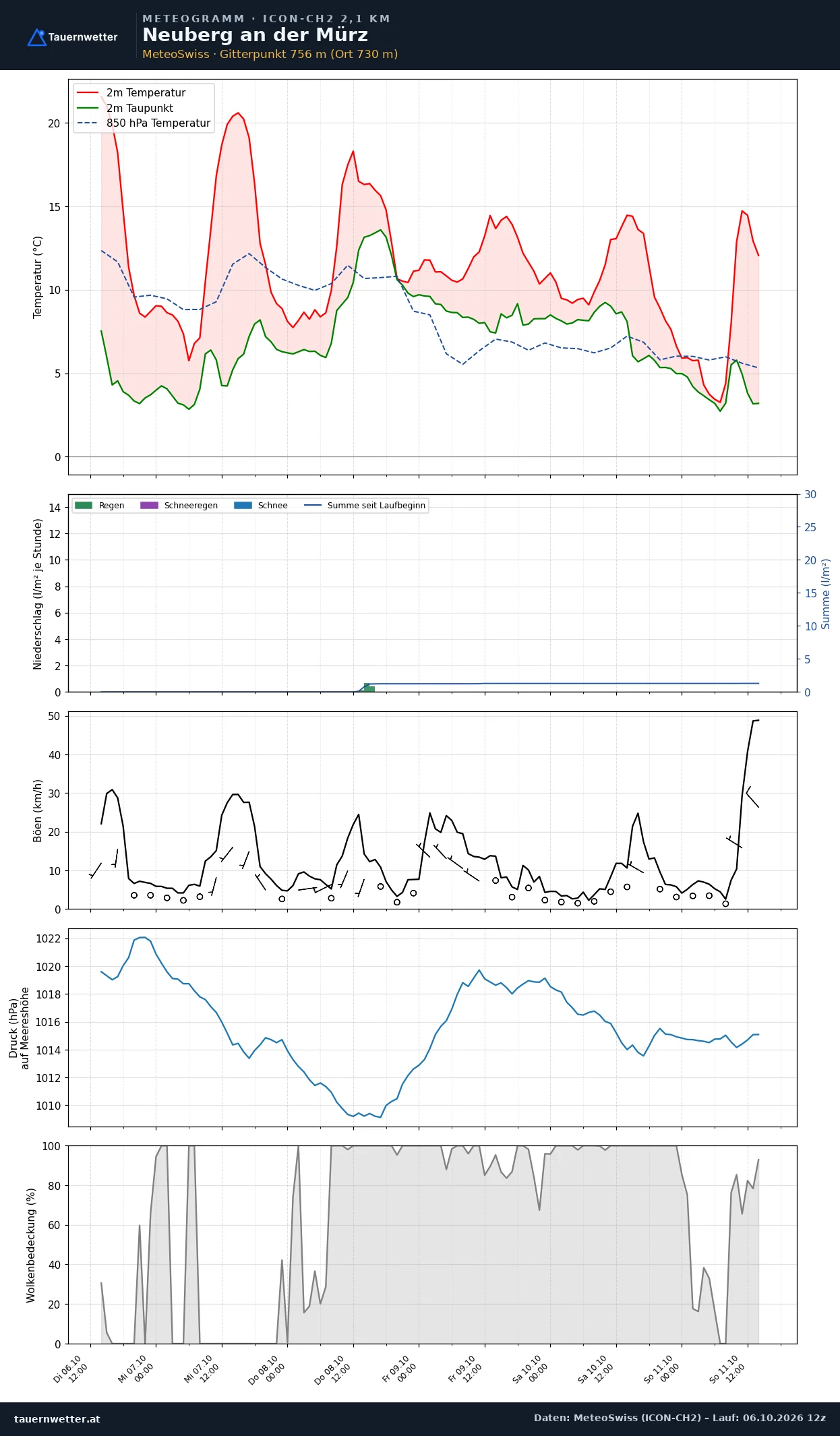 Meteogramm Neuberg an der Mürz ICON-CH2 – Temperatur, Niederschlag, Wind, fünf Tage