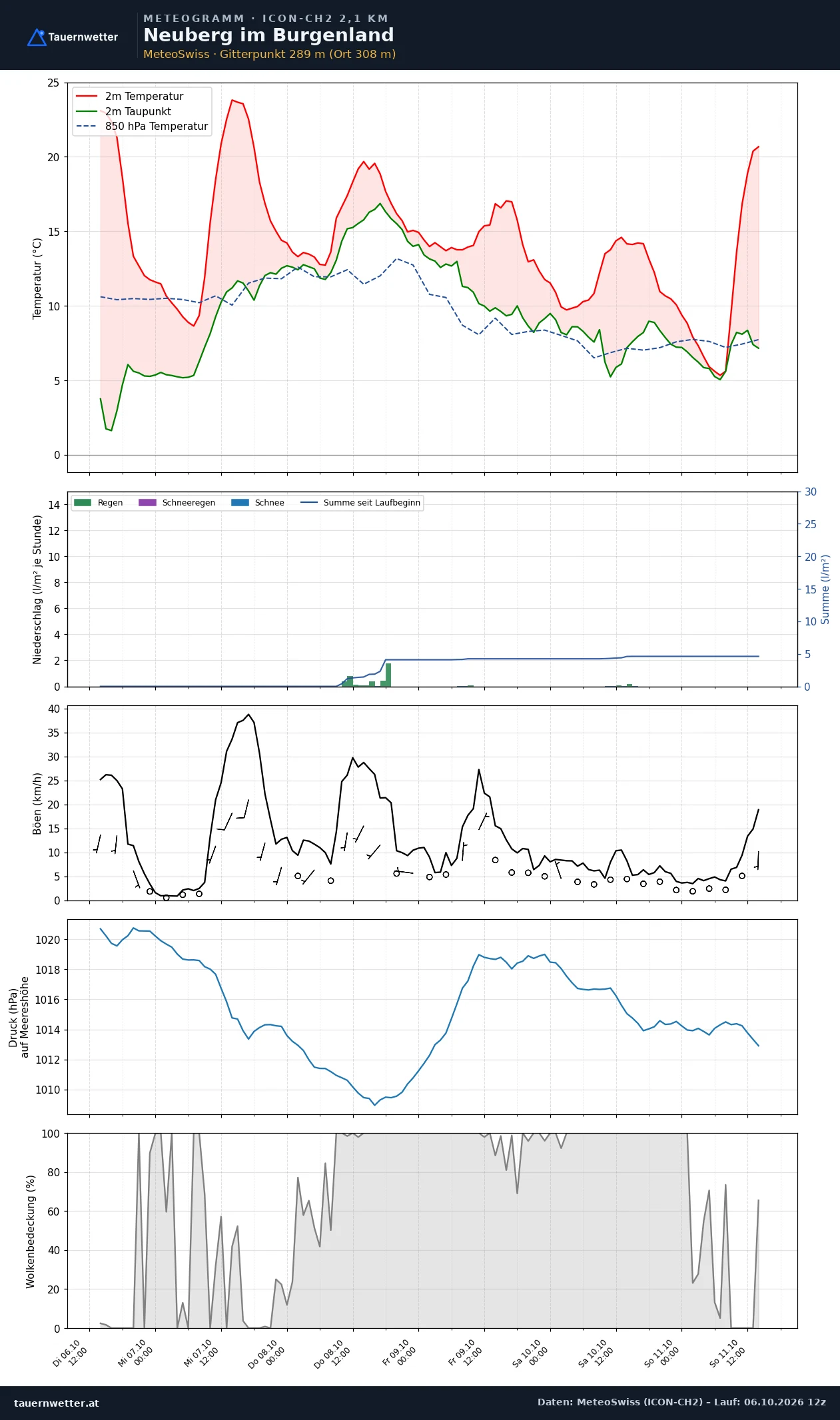 Meteogramm Neuberg im Burgenland ICON-CH2 – Temperatur, Niederschlag, Wind, fünf Tage