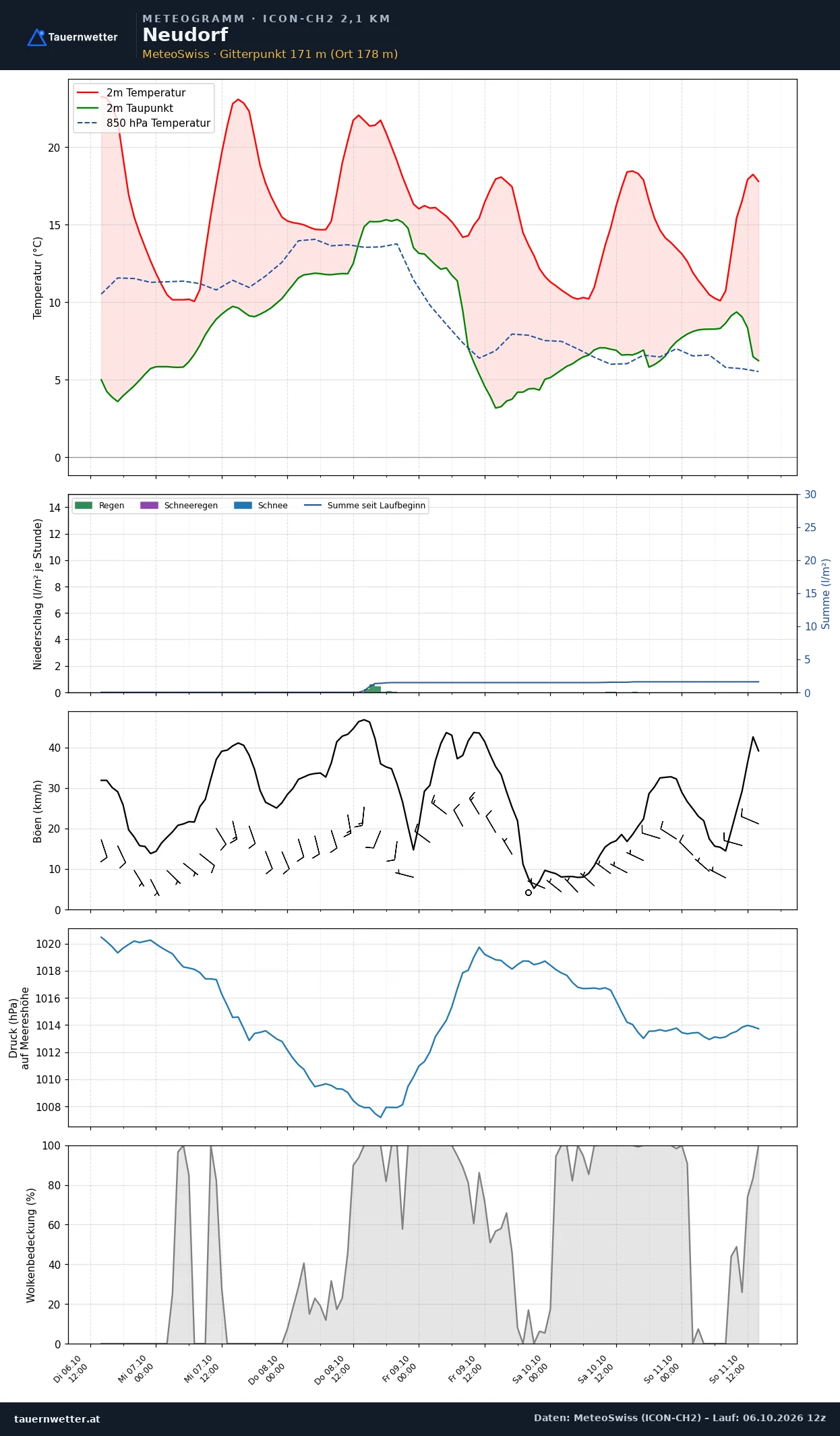 Meteogramm Neudorf ICON-CH2 – Temperatur, Niederschlag, Wind, fünf Tage